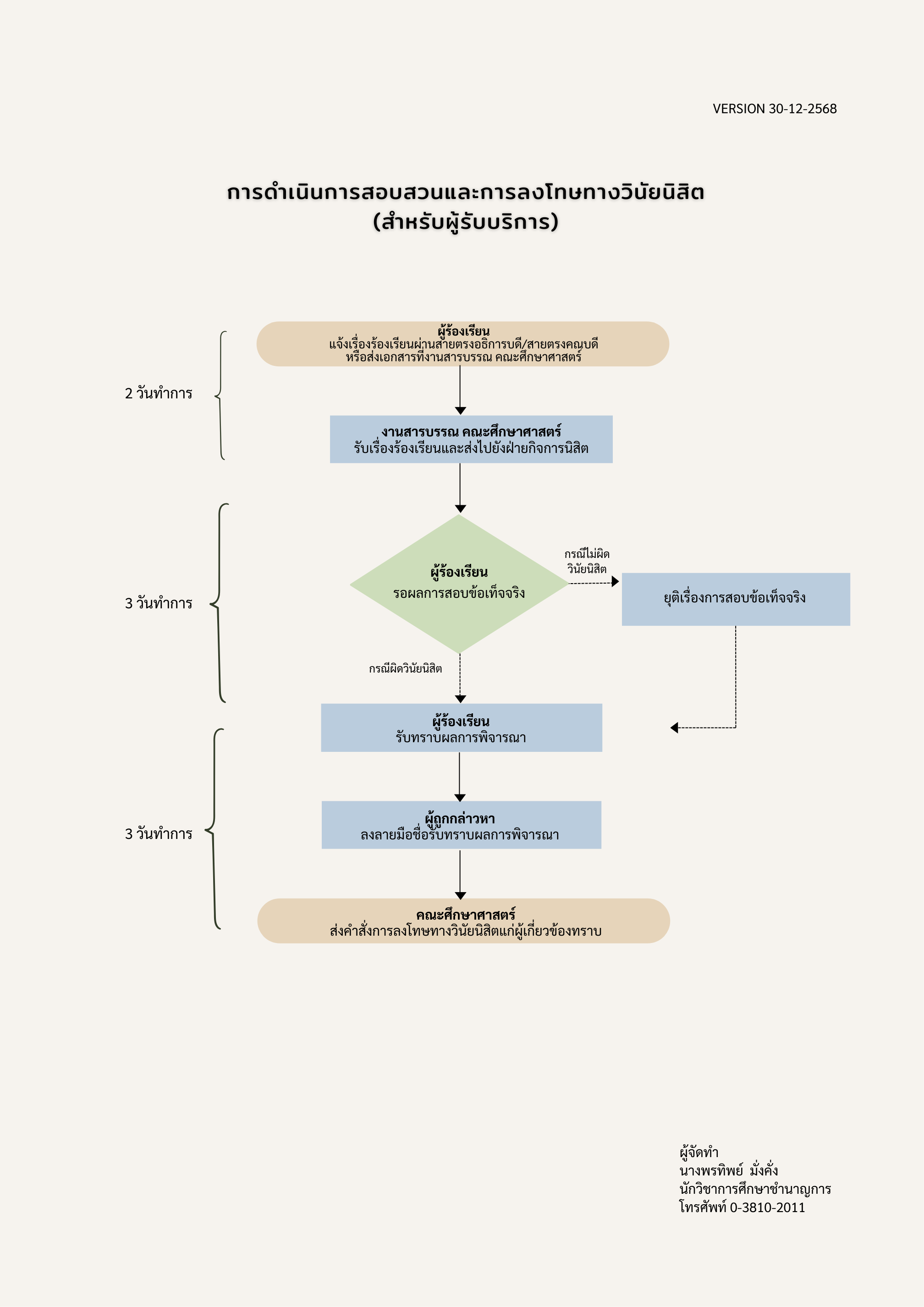 ปี 2569 | ผู้รับบริการ | พรทิพย์  มั่งคั่ง | การดำเนินการสอบสวนและการลงโทษทางวินัยนิสิต
