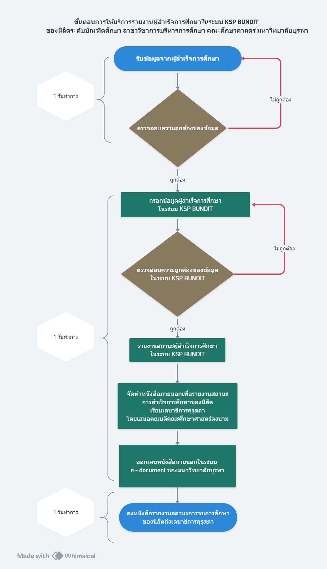 ปี 2567 | ผู้ให้บริการ | อโณทัย ธีระทีป | การรายงานผู้สำเร็จการศึกษาในระบบ KSP BUNDIT