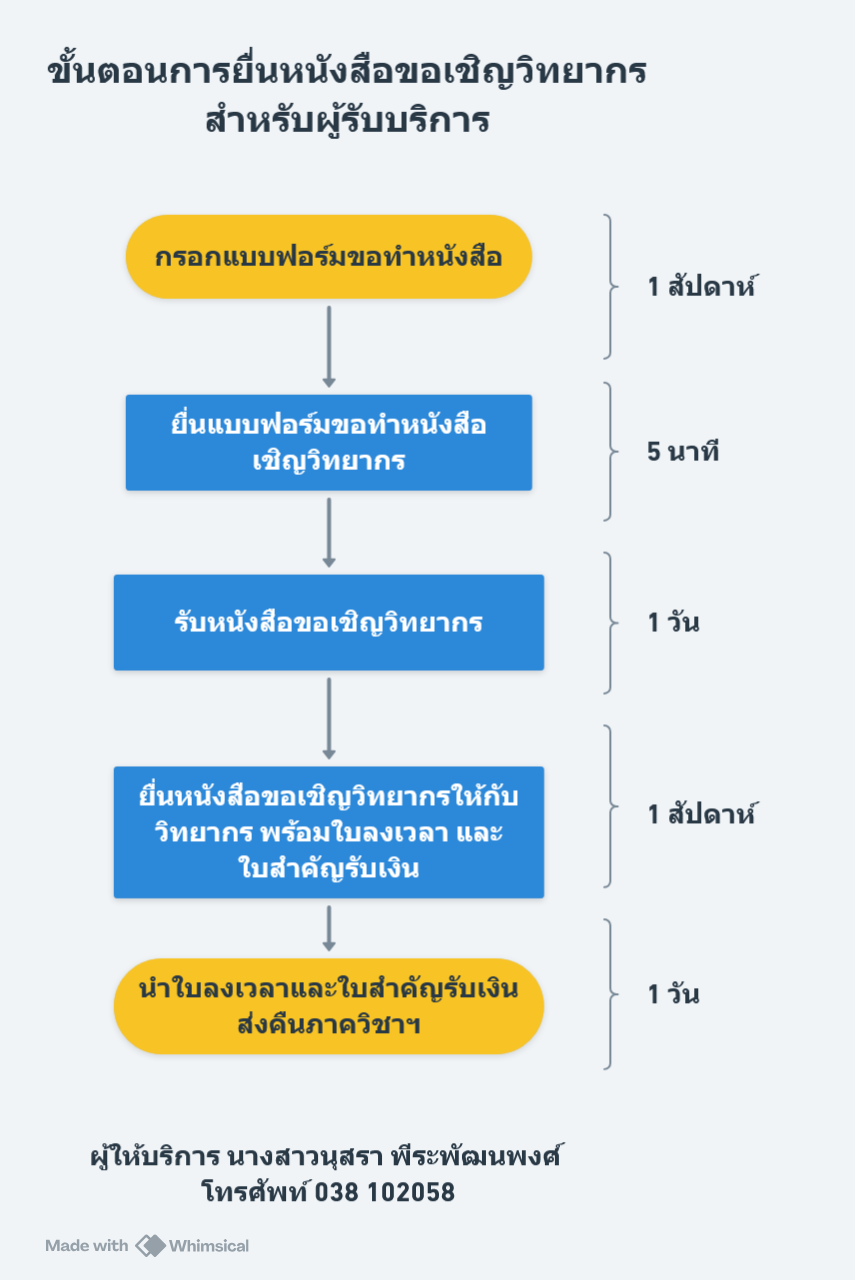 ปี 2568 | ผู้รับบริการ | นุสรา พีระพัฒนพงศ์ | การออกหนังสือขอเชิญวิทยากร