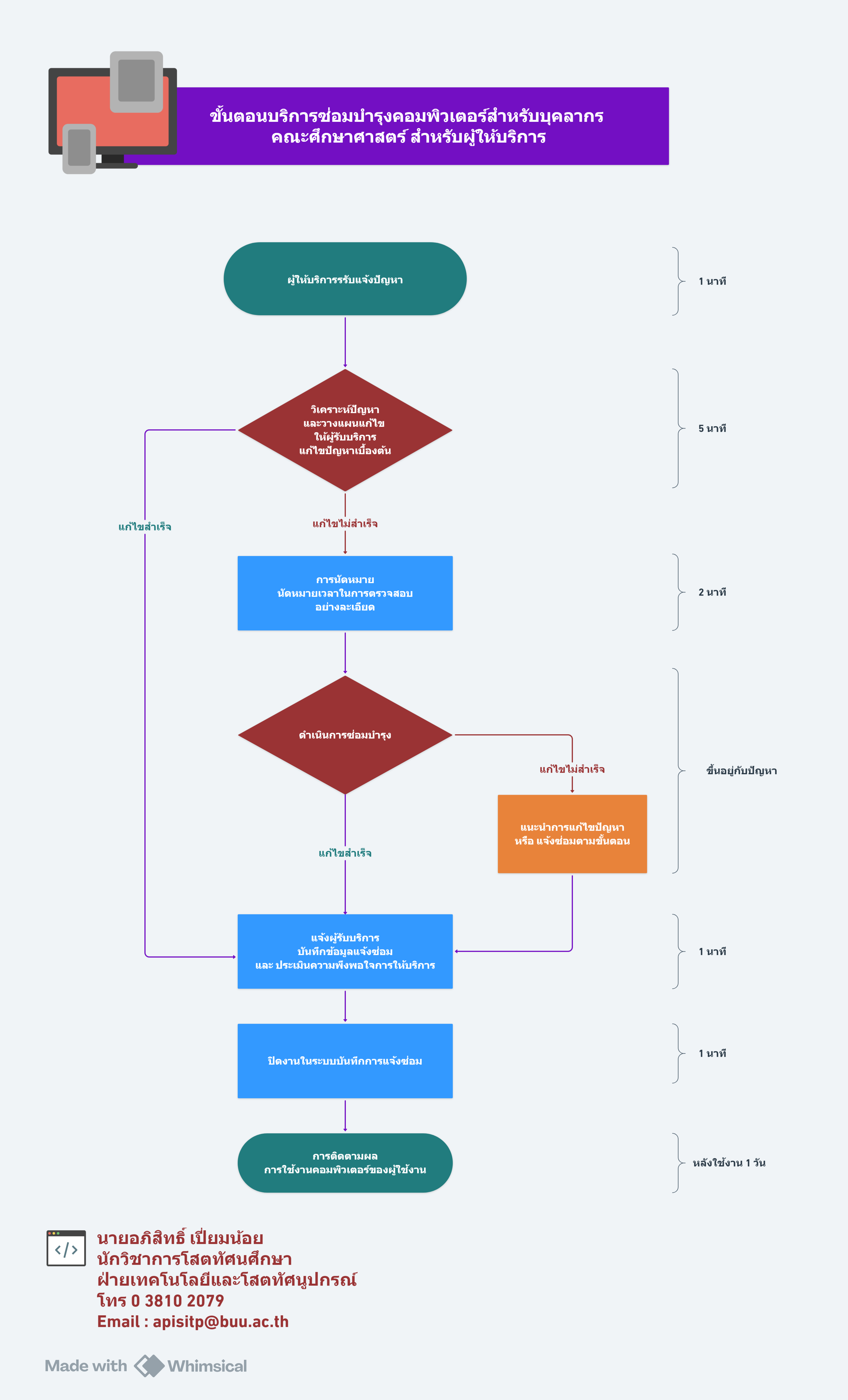 ปี 2569 | ผู้ให้บริการ | อภิสิทธิ์ เปี่ยมน้อย | ขั้นตอนบริการซ่อมบำรุงคอมพิวเตอร์สำหรับบุคลากร คณะศึกษาศาสตร์