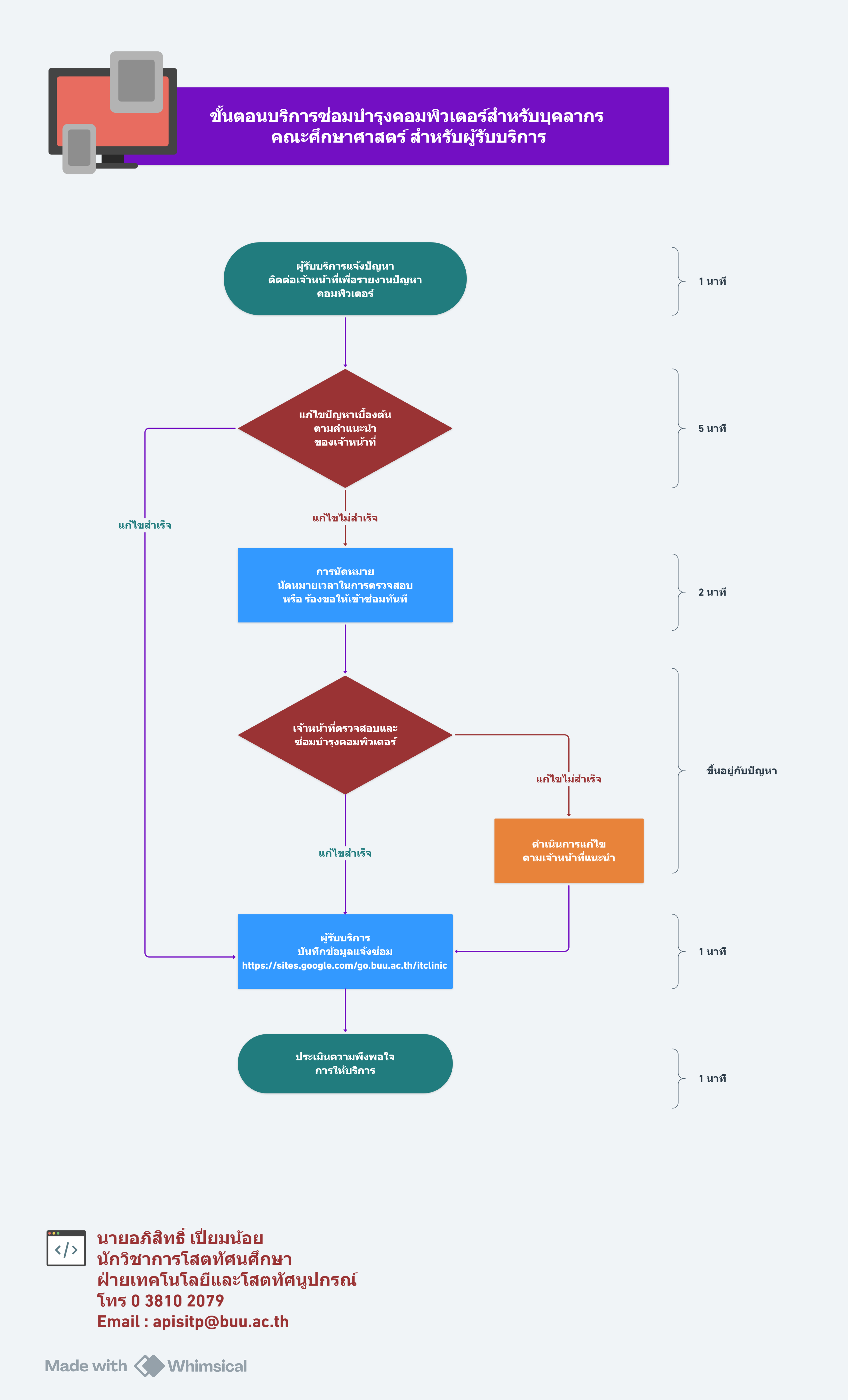 ปี 2569 | ผู้รับบริการ | อภิสิทธิ์ เปี่ยมน้อย | ขั้นตอนบริการซ่อมบำรุงคอมพิวเตอร์สำหรับบุคลากร คณะศึกษาศาสตร์