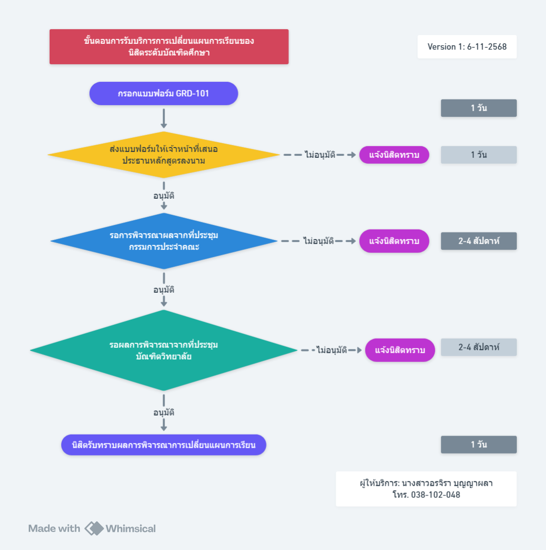 ปี 2569 | ผู้รับบริการ | อรจิรา บุญญาผลา | การเปลี่ยนแผนการเรียนของนิสิตระดับบัณฑิตศึกษา