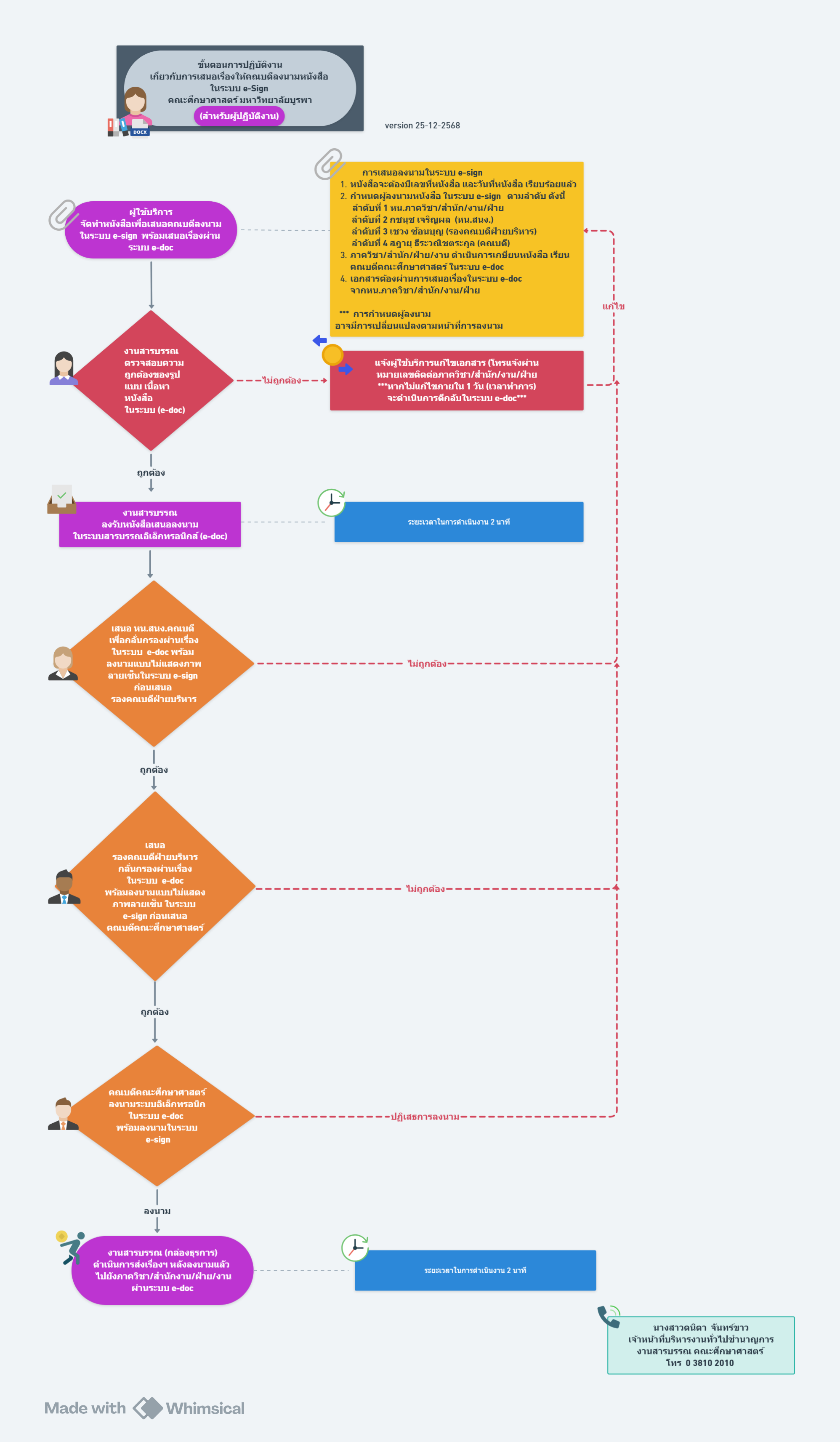 ปี 2569 | ผู้ให้บริการ | ดนิตา จันทร์ขาว | การเสนอเรื่องให้คณบดีลงนามหนังสือในระบบ e-Sign