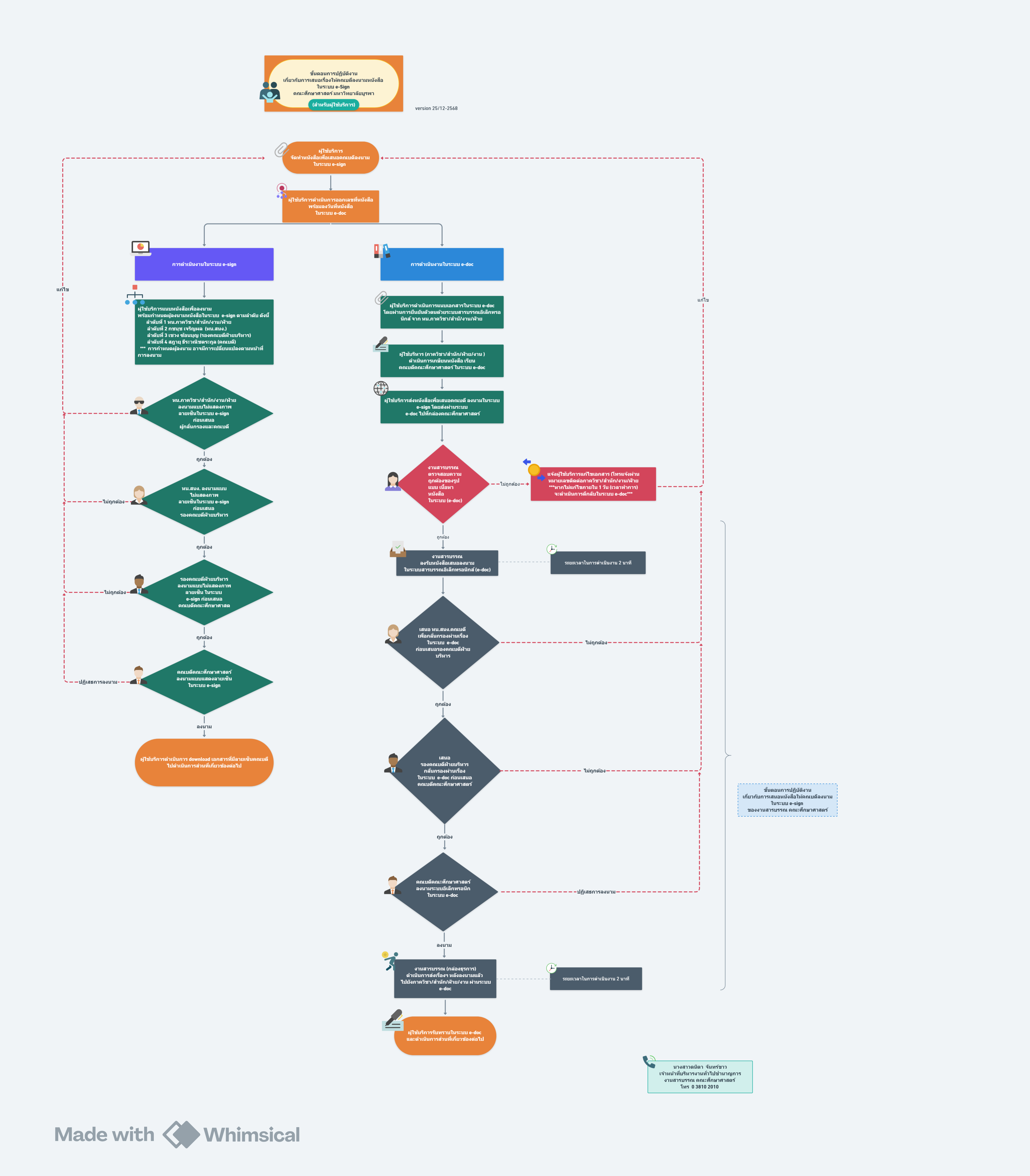 ปี 2569 | ผู้รับบริการ | ดนิตา จันทร์ขาว | การเสนอเรื่องให้คณบดีลงนามหนังสือในระบบ e-Sign