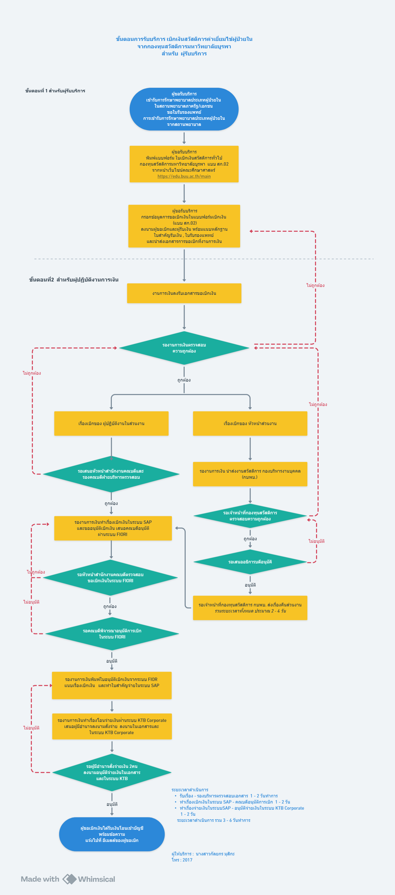 ปี 2569 | ผู้รับบริการ | กัลยกร  มุสิกะ | การเบิกจ่ายค่าเยี่ยมไข้ผู้ป่วยในจากเงินกองทุนสวัสดิการมหาวิทยาลัยบูรพา