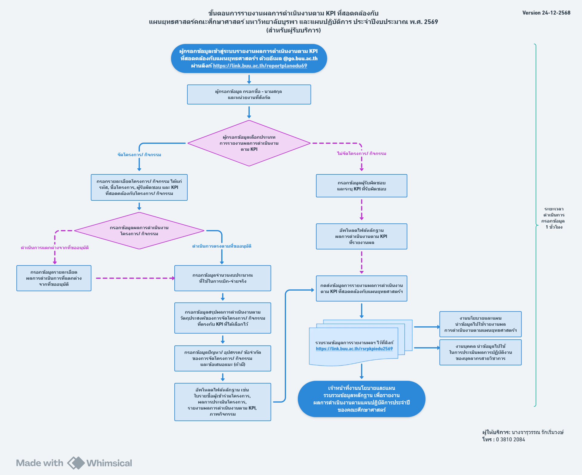 ปี 2569 | ผู้รับบริการ | จารุวรรณ  รักเริ่มวงษ์ | การรายงานผลการดำเนินงานตาม KPI ที่สอดคล้องกับแผนยุทธศาสตร์คณะศึกษาศาสตร์