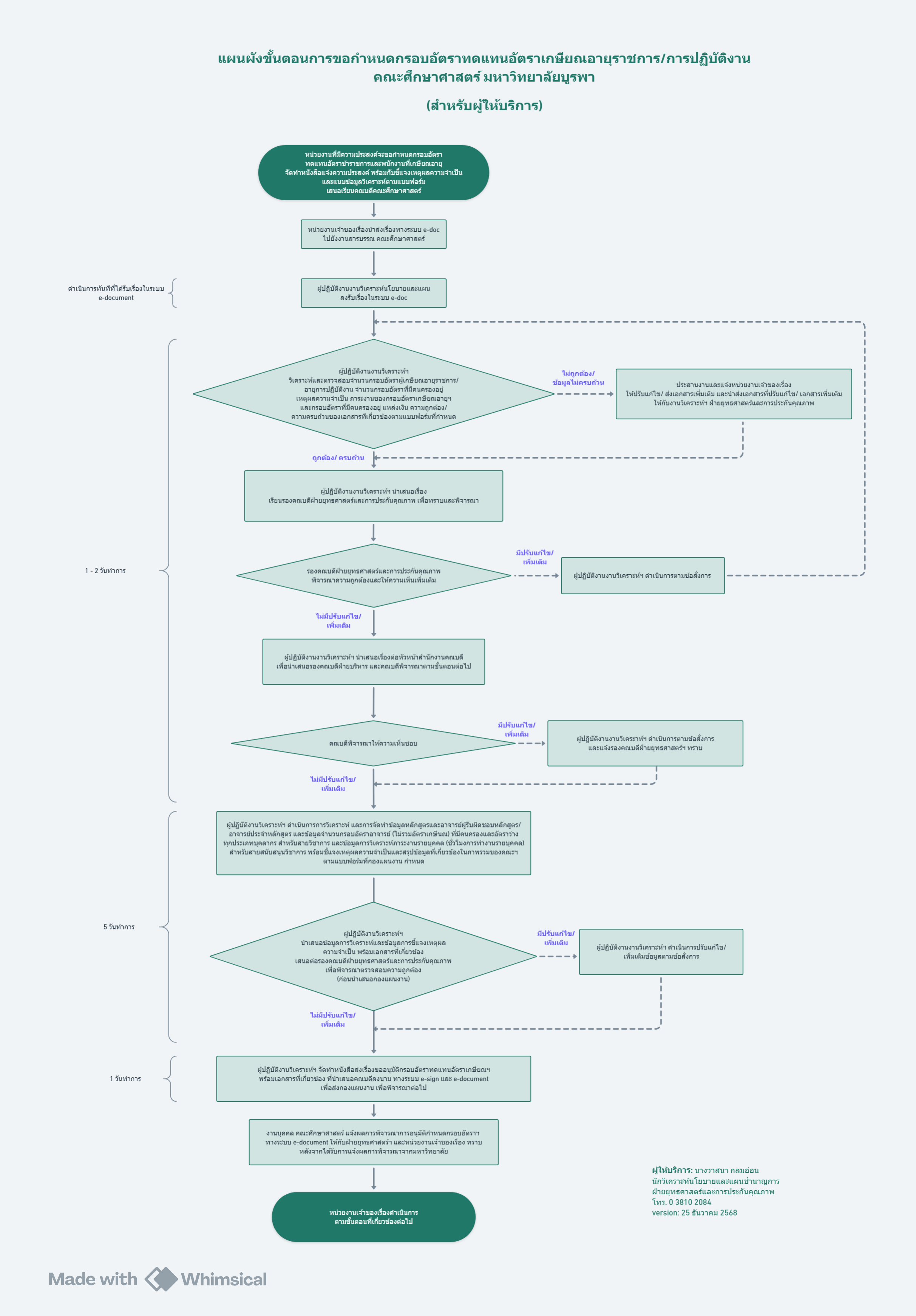 ปี 2569 | ผู้ให้บริการ | วาสนา กลมอ่อน | การขอกำหนดกรอบอัตราทดแทนอัตราเกษียณอายุราชการ/การปฏิบัติงาน