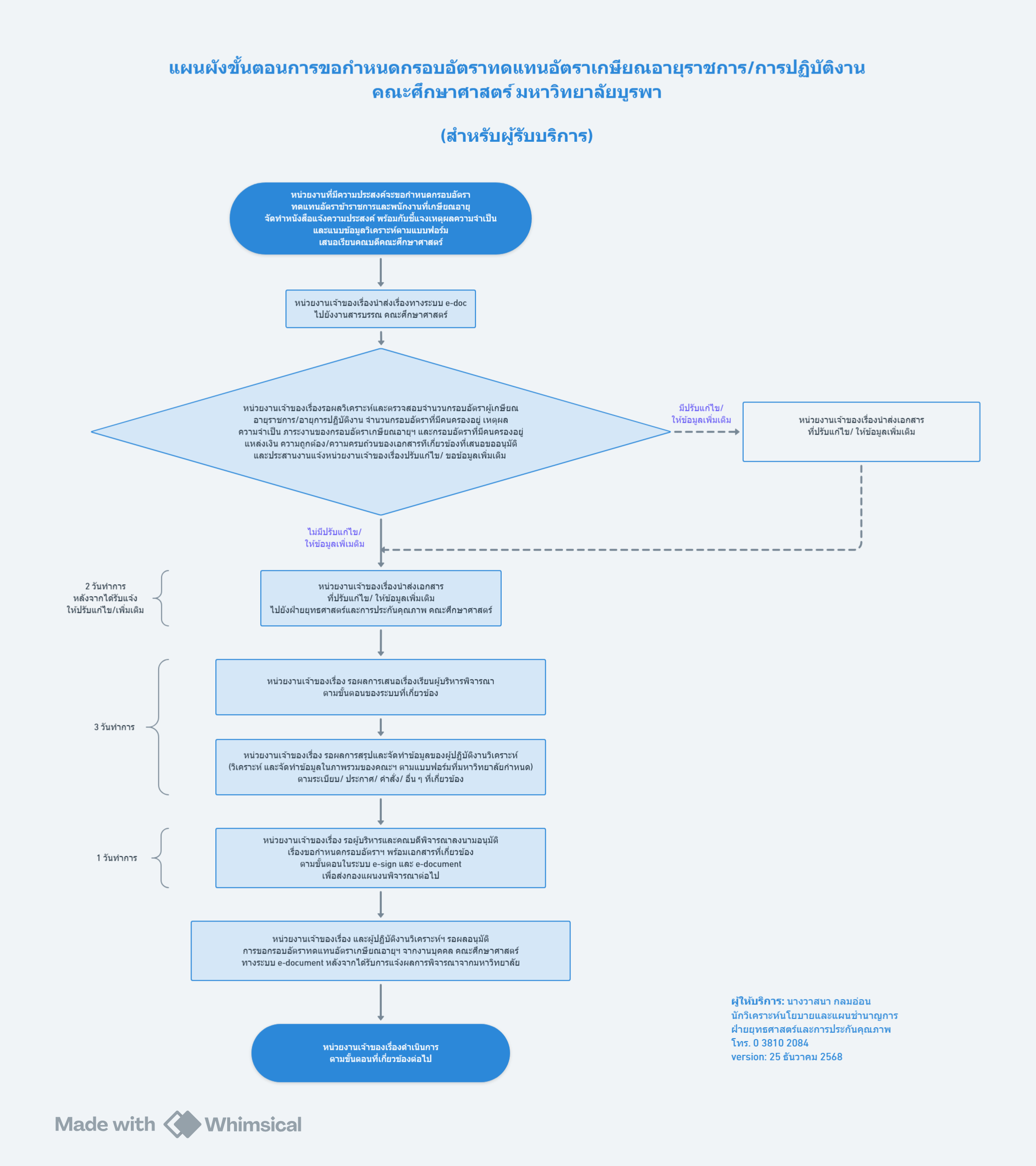 ปี 2569 | ผู้รับบริการ | วาสนา กลมอ่อน | การขอกำหนดกรอบอัตราทดแทนอัตราเกษียณอายุราชการ/การปฏิบัติงาน