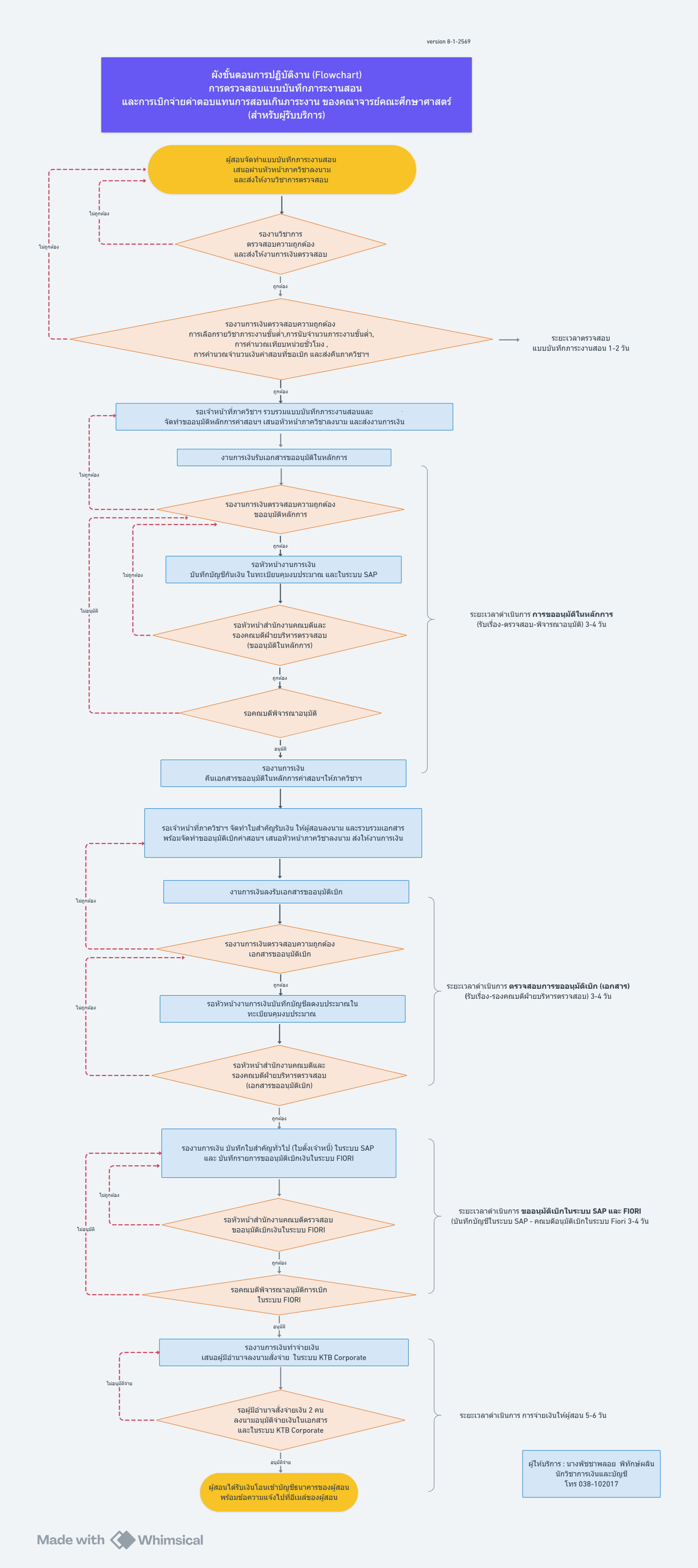 ปี 2569 | ผู้รับบริการ | พัชชาพลอย พิทักษ์ผลิน | การตรวจสอบแบบบันทึกภาระงานสอนของคณาจารย์คณะศึกษาศาสตร์
