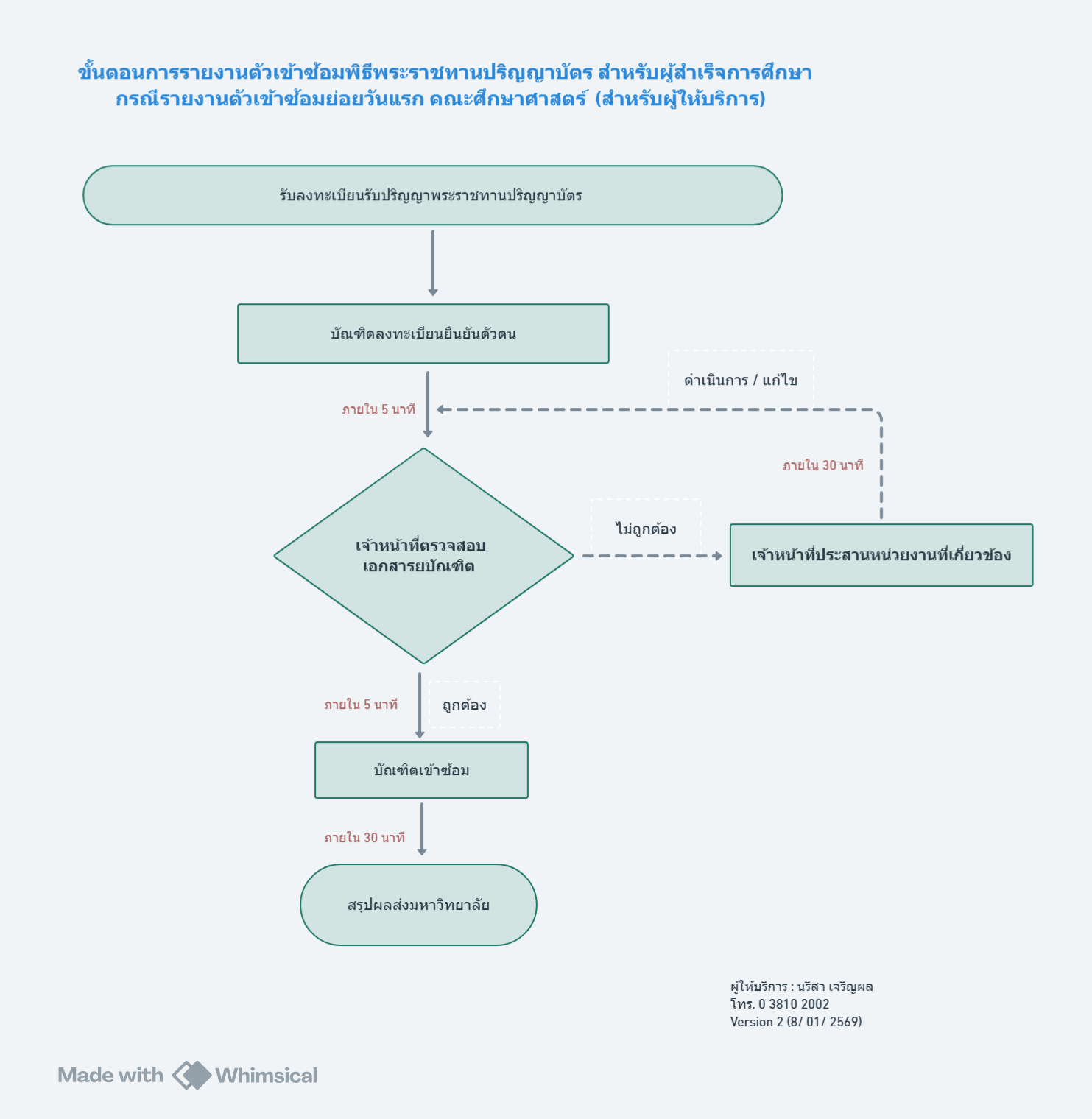 ปี 2569 | ผู้ให้บริการ | นริสา เจริญผล | การรายตัวเข้าซ้อมพิธีพระราชทานปริญญาบัตร