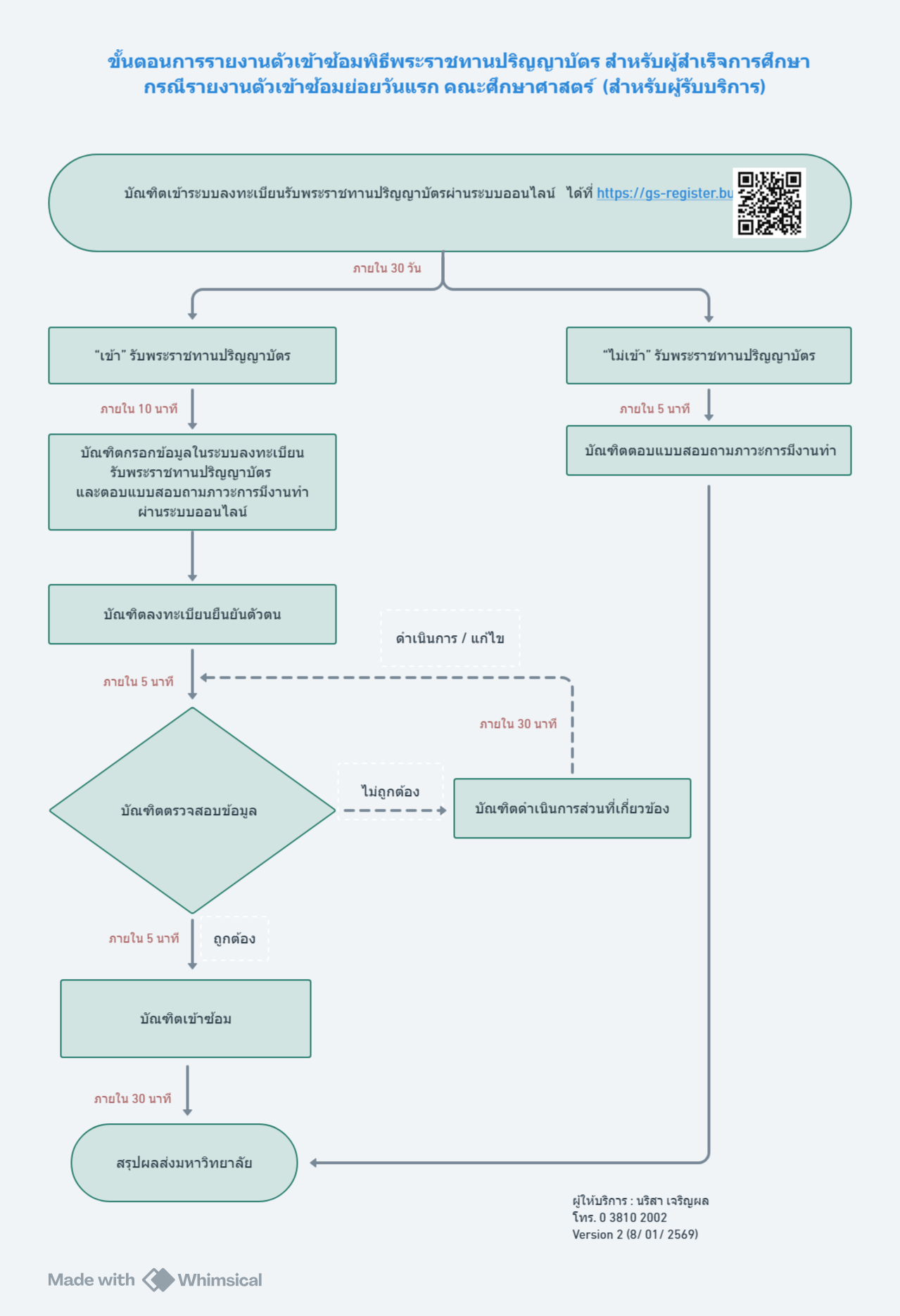ปี 2569 | ผู้รับบริการ | นริสา เจริญผล | การรายตัวเข้าซ้อมพิธีพระราชทานปริญญาบัตร