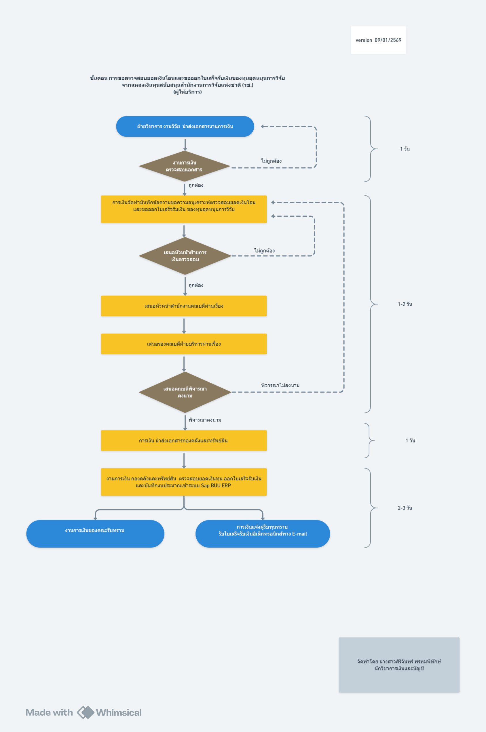 ปี 2569 | ผู้ให้บริการ | สิริจันทร์ พรหมพิทักษ์ | การขอตรวจสอบยอดเงินโอนและขอออกใบเสร็จรับเงินของทุนอุดหนุนการวิจัยจากแหล่งเงินทุนสนับสนุนสำนักงานการวิจัยแห่งชาติ