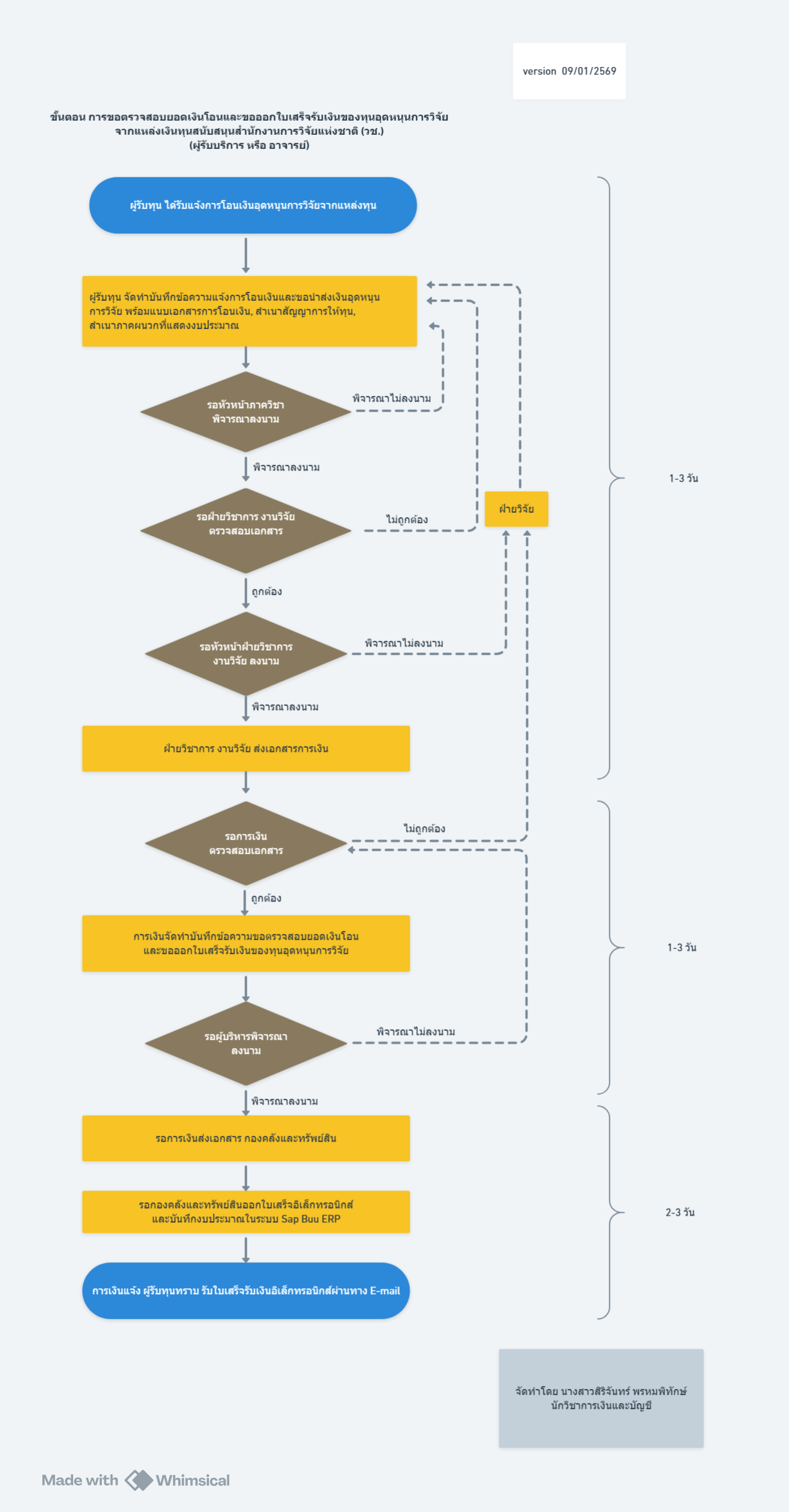 ปี 2569 | ผู้รับบริการ | สิริจันทร์ พรหมพิทักษ์ | การขอตรวจสอบยอดเงินโอนและขอออกใบเสร็จรับเงินของทุนอุดหนุนการวิจัยจากแหล่งเงินทุนสนับสนุนสำนักงานการวิจัยแห่งชาติ