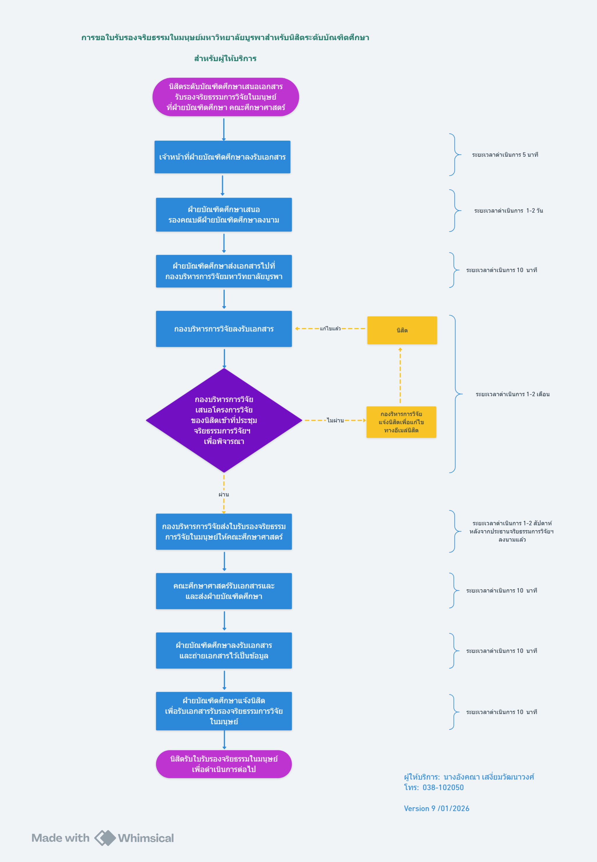 ปี 2569 | ผู้ให้บริการ | อังคณา เสงี่ยมวัฒนาวงศ์ | การเสนอจริยธรรมการวิจัยในมนุษย์มหาวิทยาลัยบูรพาสำหรับนิสิตระดับบัณฑิตศึกษา