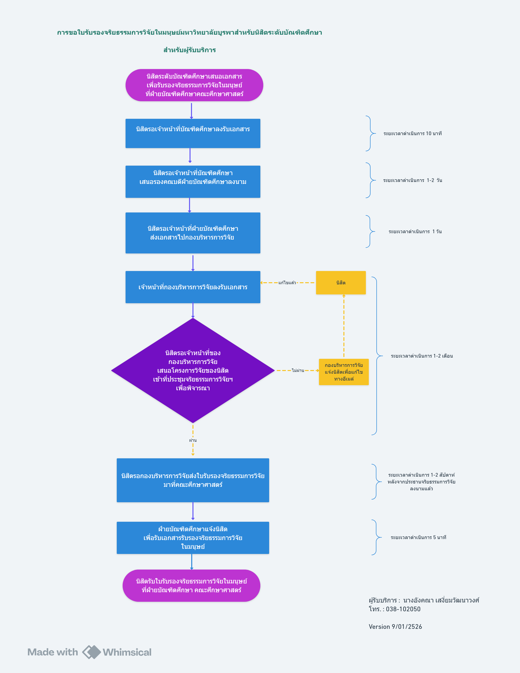 ปี 2569 | ผู้รับบริการ | อังคณา เสงี่ยมวัฒนาวงศ์ | การเสนอจริยธรรมการวิจัยในมนุษย์มหาวิทยาลัยบูรพาสำหรับนิสิตระดับบัณฑิตศึกษา