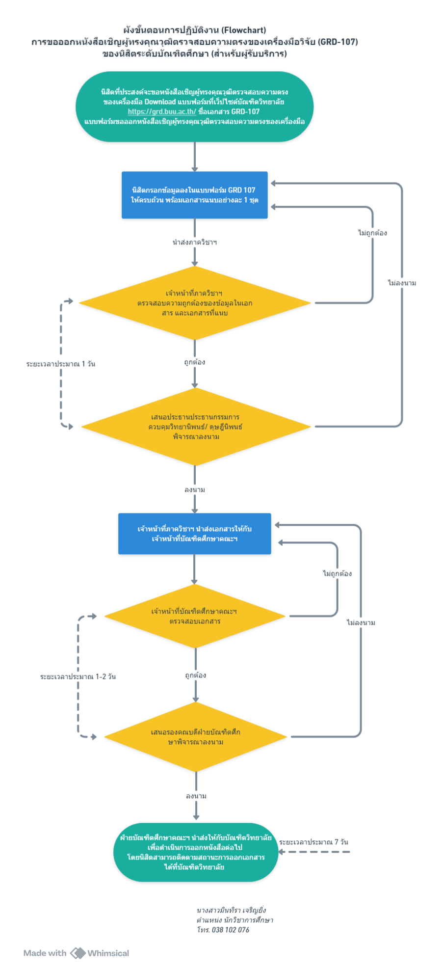 ปี 2567 | ผู้รับบริการ | มินทิรา เจริญยิ่ง | การขอออกหนังสือเชิญผู้ทรงคุณวุฒิตรวจสอบความตรงของเครื่องมือวิจัย (GRD-107)