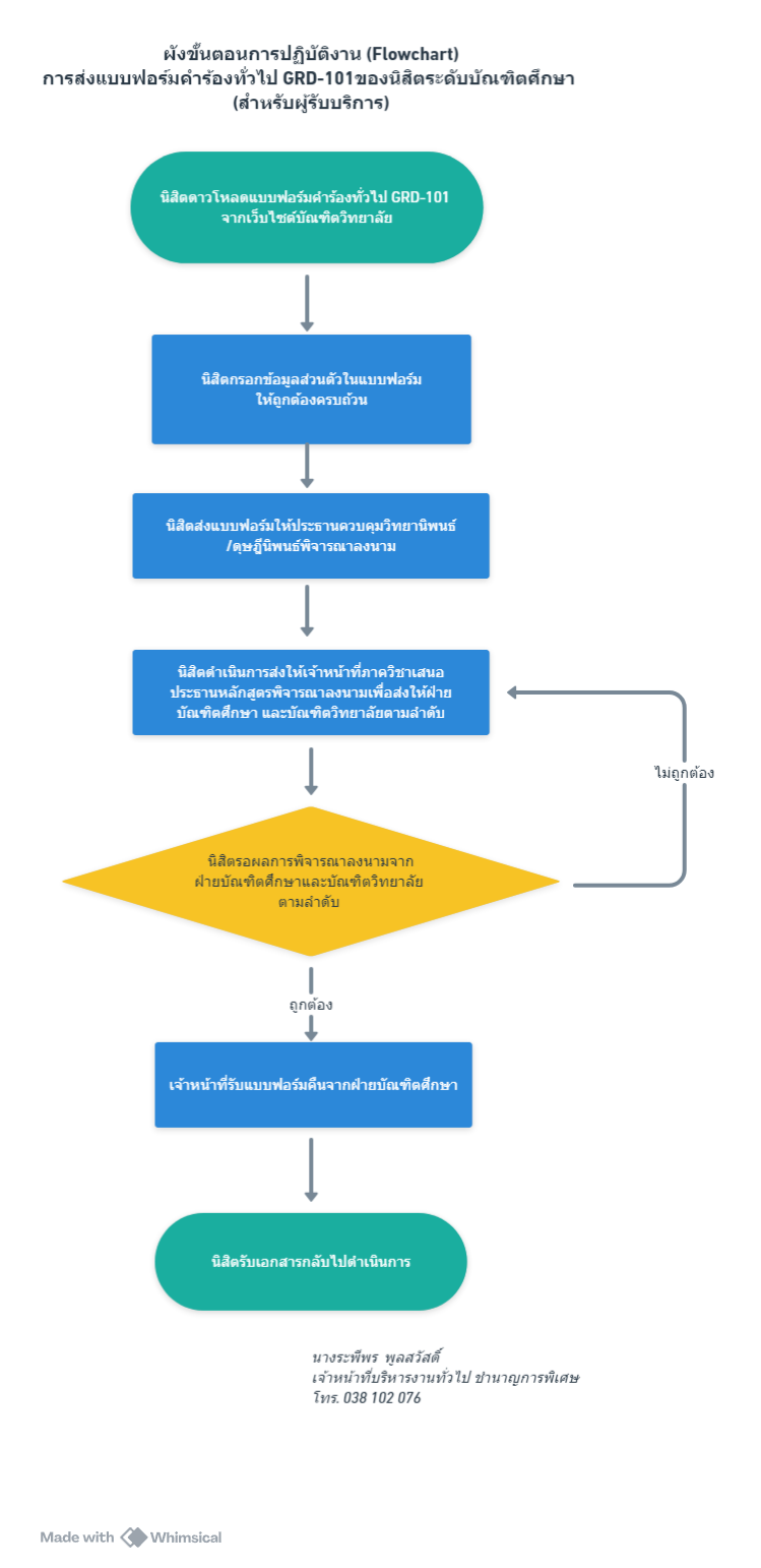 ปี 2567 | ผู้รับบริการ | ระพีพร พูลสวัสดิ์ | การส่งแบบฟอร์มคำร้องทั่วไป GRD-101