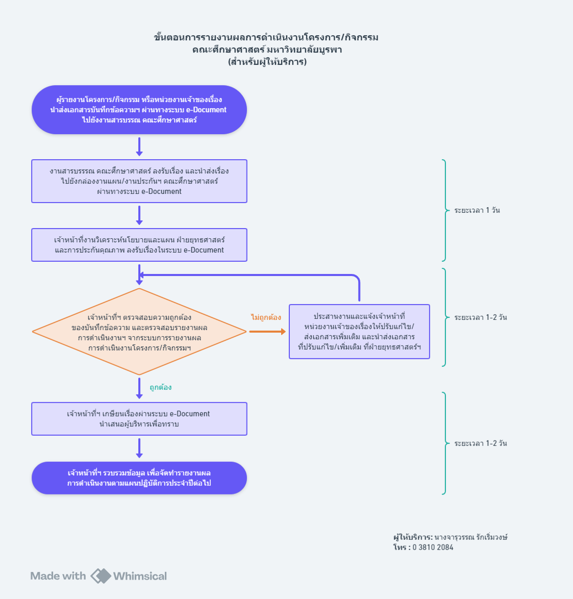 ปี 2567 | ผู้ให้บริการ | จารุวรรณ  รักเริ่มวงษ์ | การรายงานผลการดำเนินงานโครงการกิจกรรม