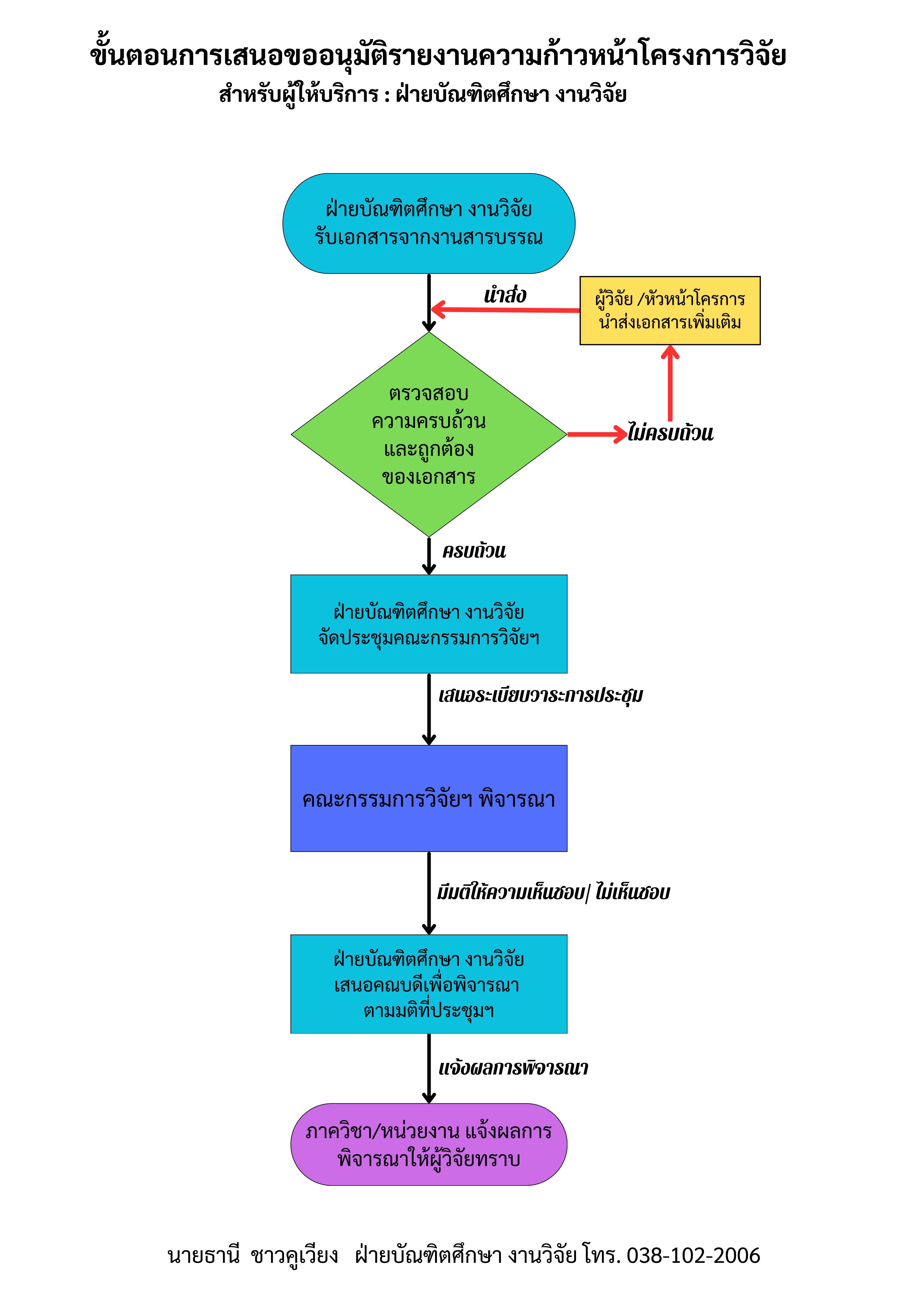 ปี 2567 | ผู้ให้บริการ | ธานี ชาวคูเวียง | การเสนอขออนุมัติรายงานความก้าวหน้าโครงการวิจัย