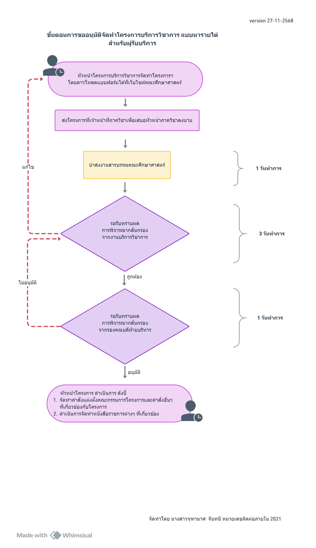 ปี 2569 | ผู้รับบริการ | จุฑามาศ จันทนี | การขออนุมัติจัดโครงการบริการวิชาการแบบหารายได้