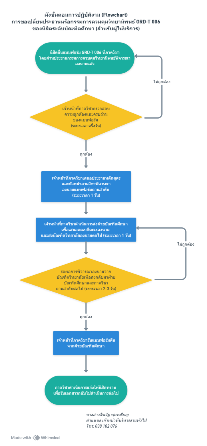 ปี 2567 | ผู้ให้บริการ | จิรณัฐ พุ่มเหรียญ | การขอเปลี่ยนประธานหรือกรรมการควบคุมวิทยานิพนธ์ GRD-T006