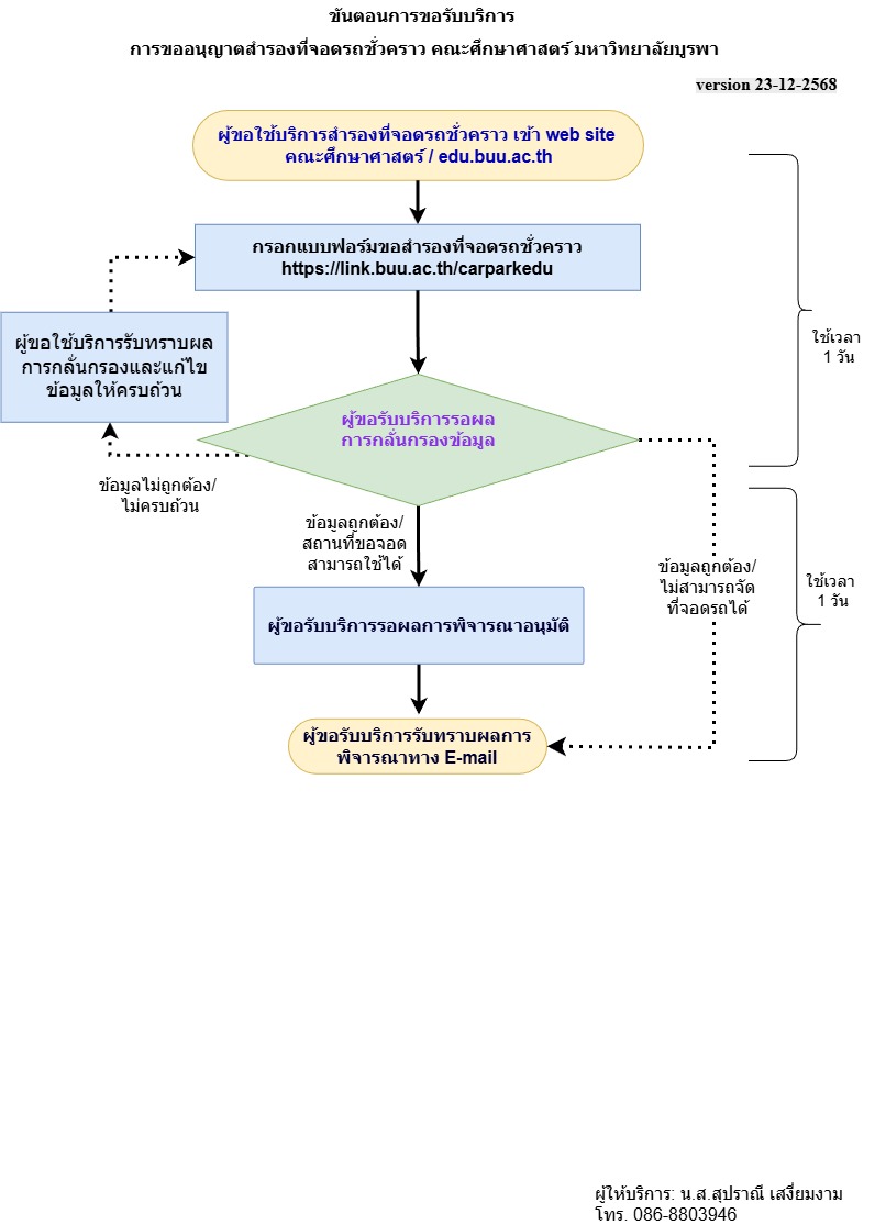 ปี 2569 | ผู้รับบริการ | สุปราณี  เสงี่ยมงาม | การขออนุญาตสำรองที่จอดรถชั่วคราว