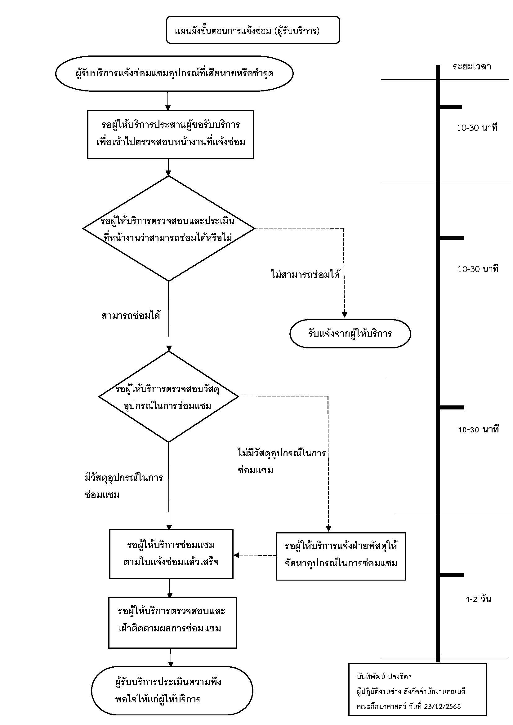 ปี 2569 | ผู้รับบริการ | นันทิพัฒน์ ปลงจิตร | การแจ้งซ่อมและการซ่อมบำรุงอุปกรณ์ที่ชำรุด