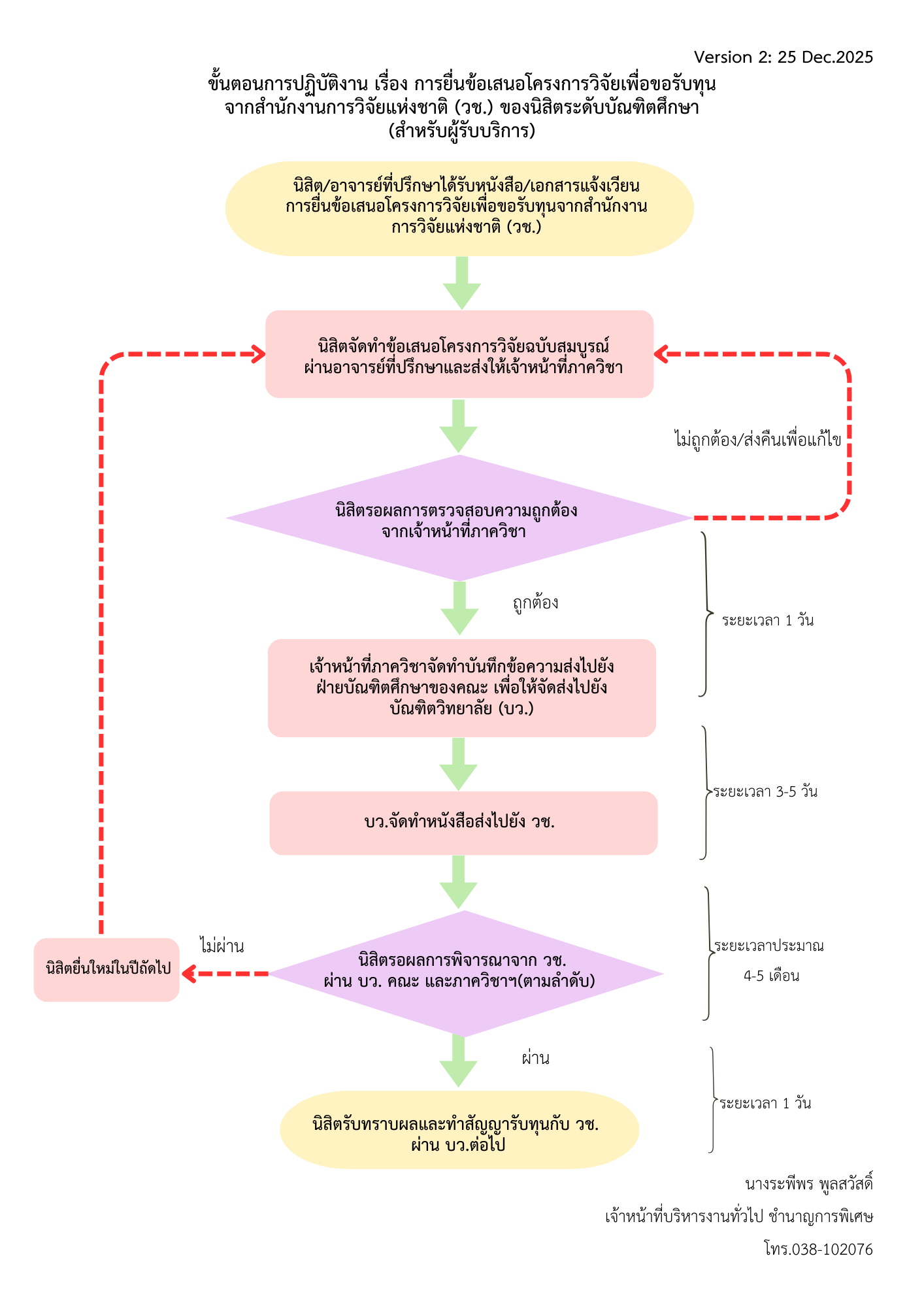 ปี 2569 | ผู้รับบริการ | ระพีพร พูลสวัสดิ์ | การยื่นข้อเสนอโครงการวิจัยเพื่อขอรับทุนจากสำนักงานการวิจัยแห่งชาติ (วช.) ของนิสิตระดับบัณฑิตศึกษา