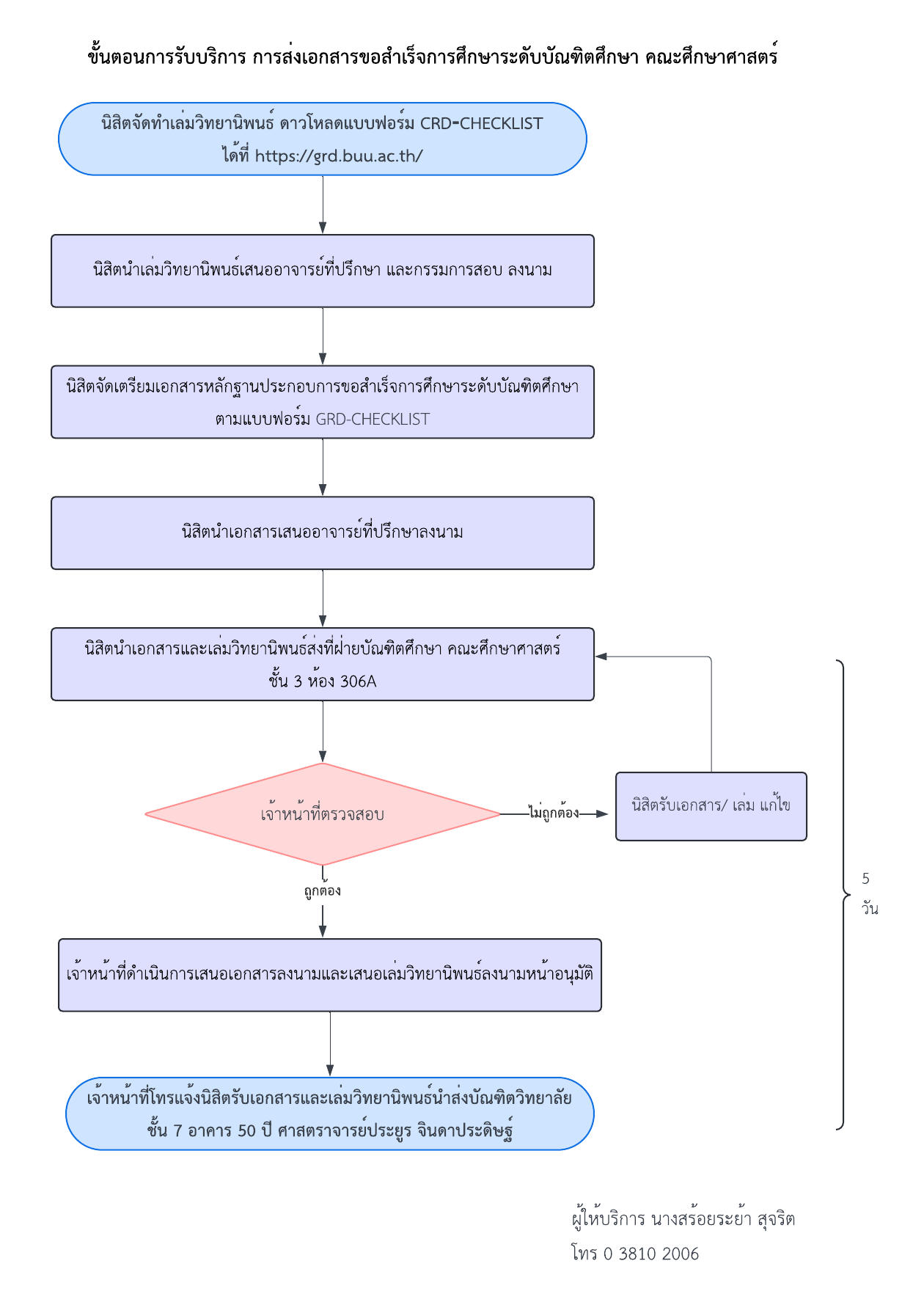 ปี 2567 | ผู้รับบริการ | สร้อยระย้า สุจริต | การส่งเอกสารขอสำเร็จการศึกษาระดับบัณฑิตศึกษา