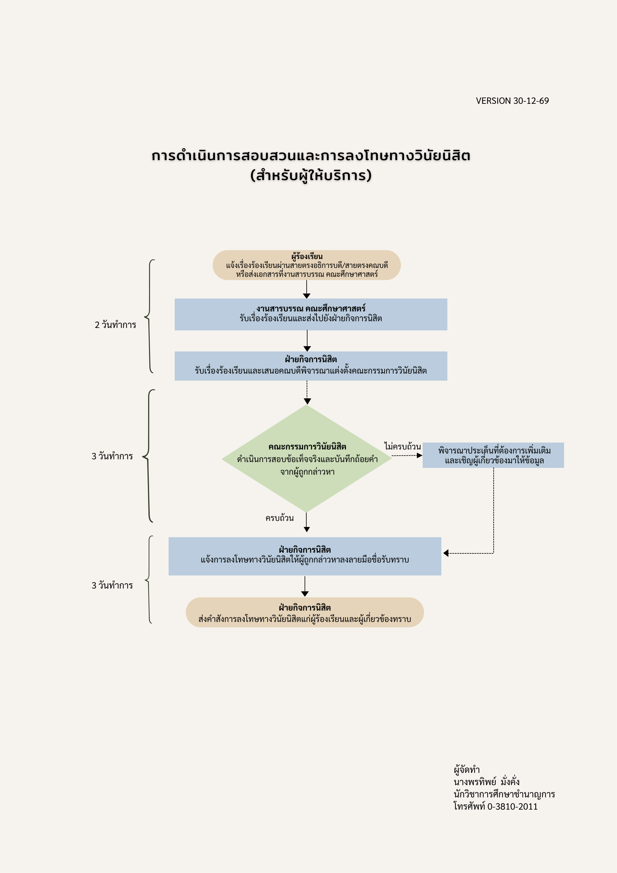 ปี 2569 | ผู้ให้บริการ | พรทิพย์  มั่งคั่ง | การดำเนินการสอบสวนและการลงโทษทางวินัยนิสิต