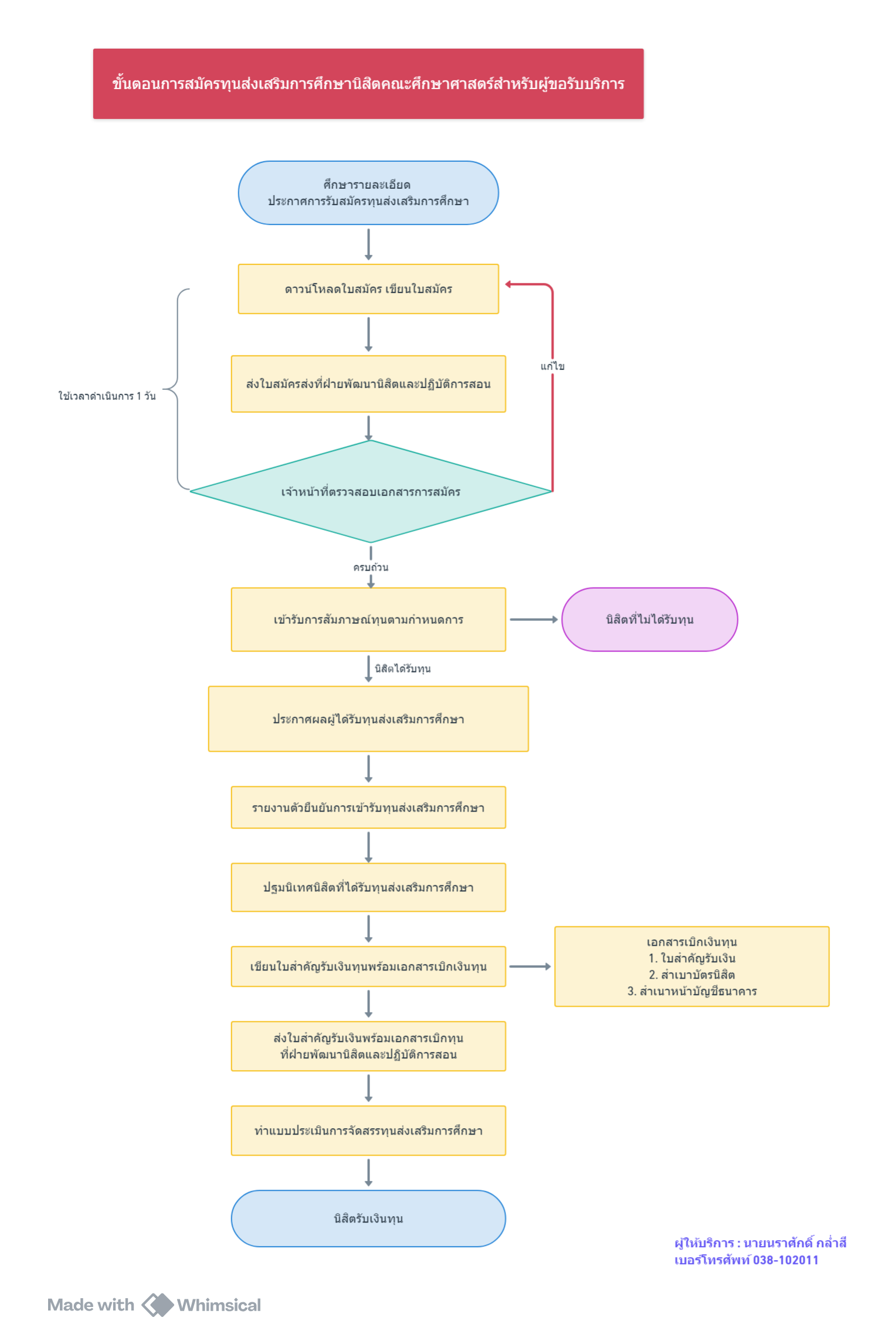 ปี 2567 | ผู้รับบริการ | นราศักดิ์  กล่ำสี | การจัดสรรทุนส่งเสริมการศึกษา