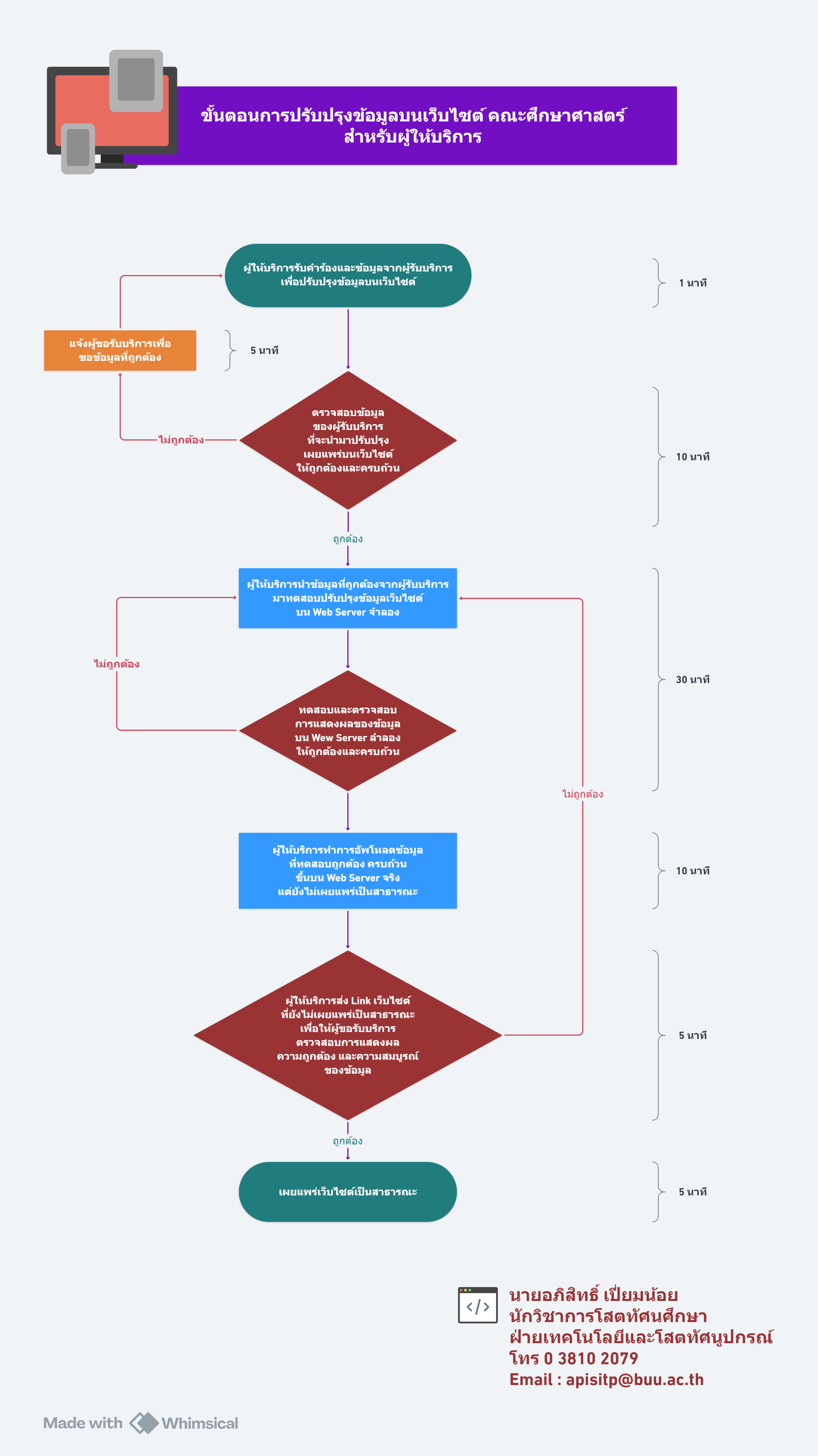 ปี 2567 | ผู้ให้บริการ | อภิสิทธิ์ เปี่ยมน้อย | การปรับปรุงข้อมูลบนเว็บไซต์ คณะศึกษาศาสตร์