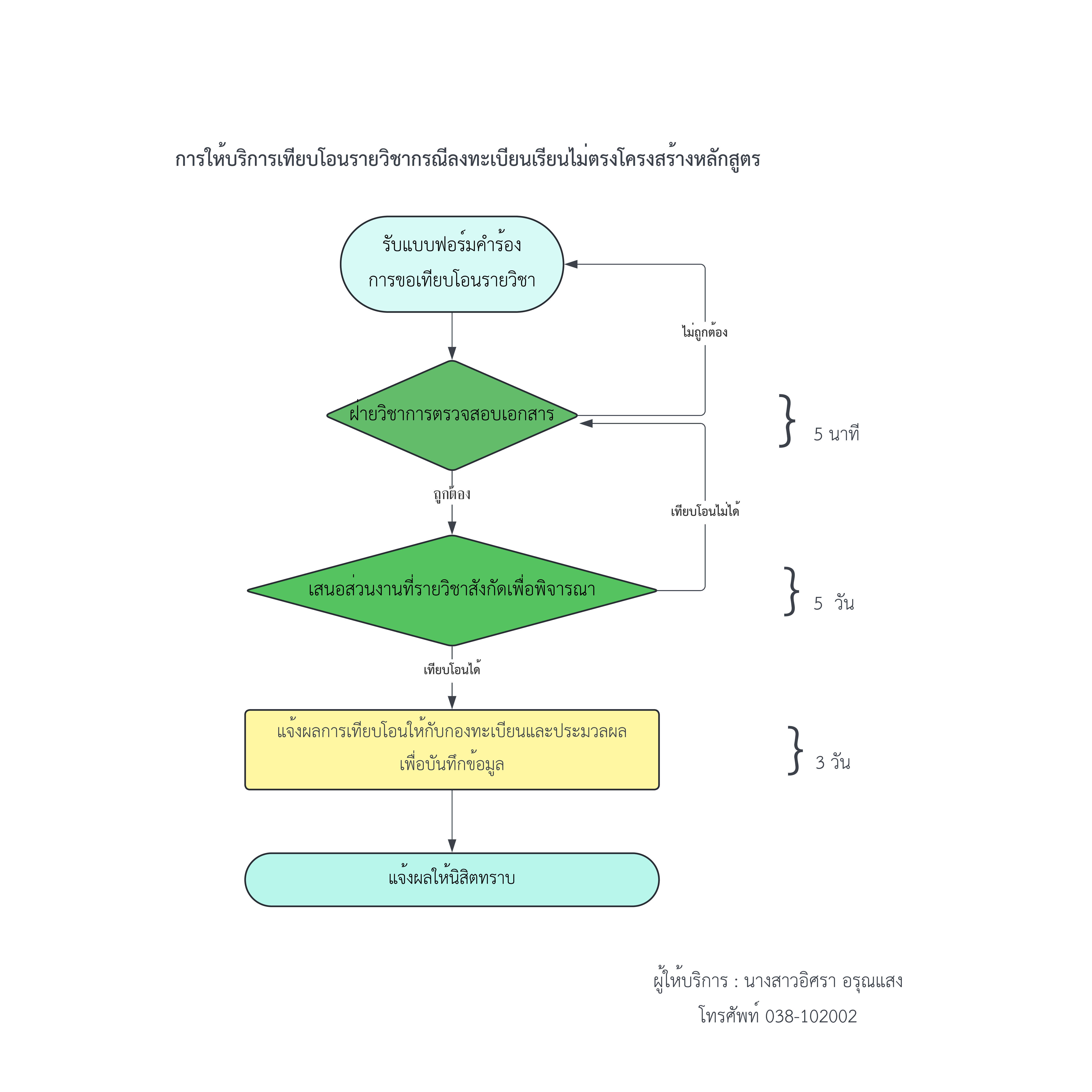 ปี 2567 | ผู้ให้บริการ | อิศรา อรุณแสง | การเทียบโอนรายวิชากรณีลงทะเบียนเรียนไม่ตรงโครงสร้างหลักสูตร