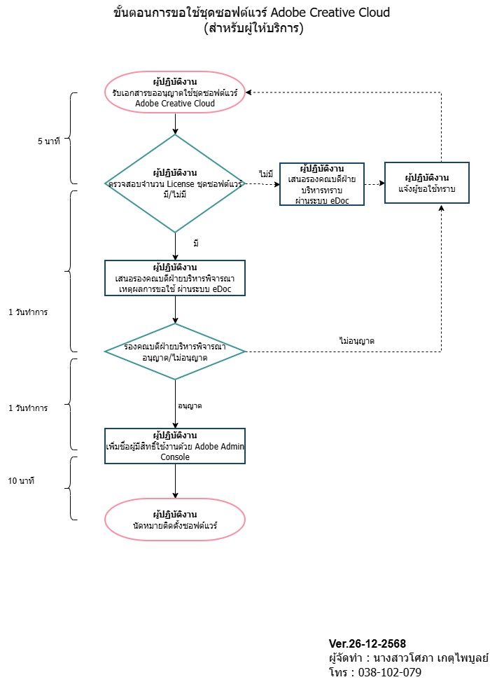 ปี 2569 | ผู้ให้บริการ | โศภา เกตุไพบูลย์ | การขอใช้ชุดซอฟต์แวร์ Adobe Creative Cloud