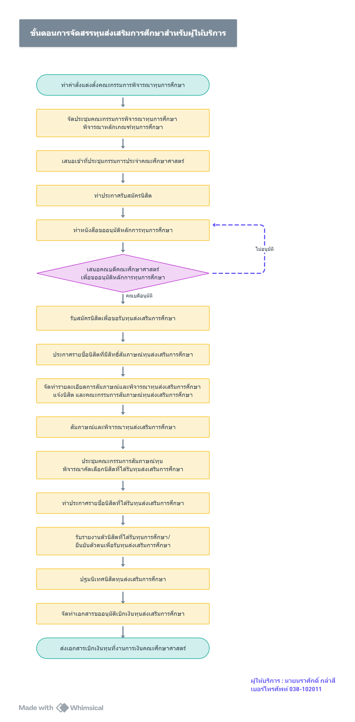 ปี 2567 | ผู้ให้บริการ | นราศักดิ์  กล่ำสี | การจัดสรรทุนส่งเสริมการศึกษา