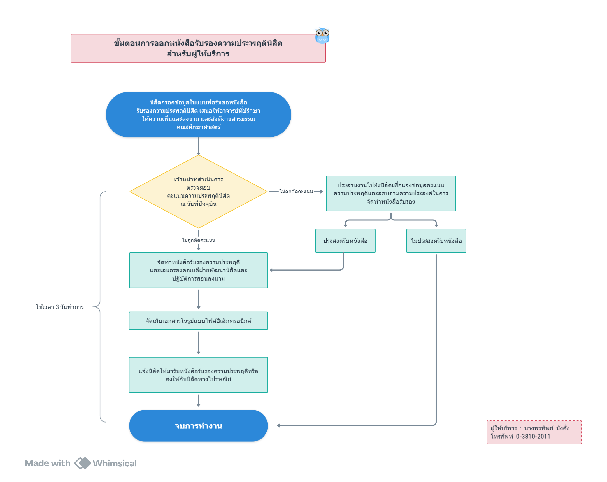 ปี 2567 | ผู้ให้บริการ | พรทิพย์  มั่งคั่ง | การออกหนังสือรับรองความประพฤตินิสิต