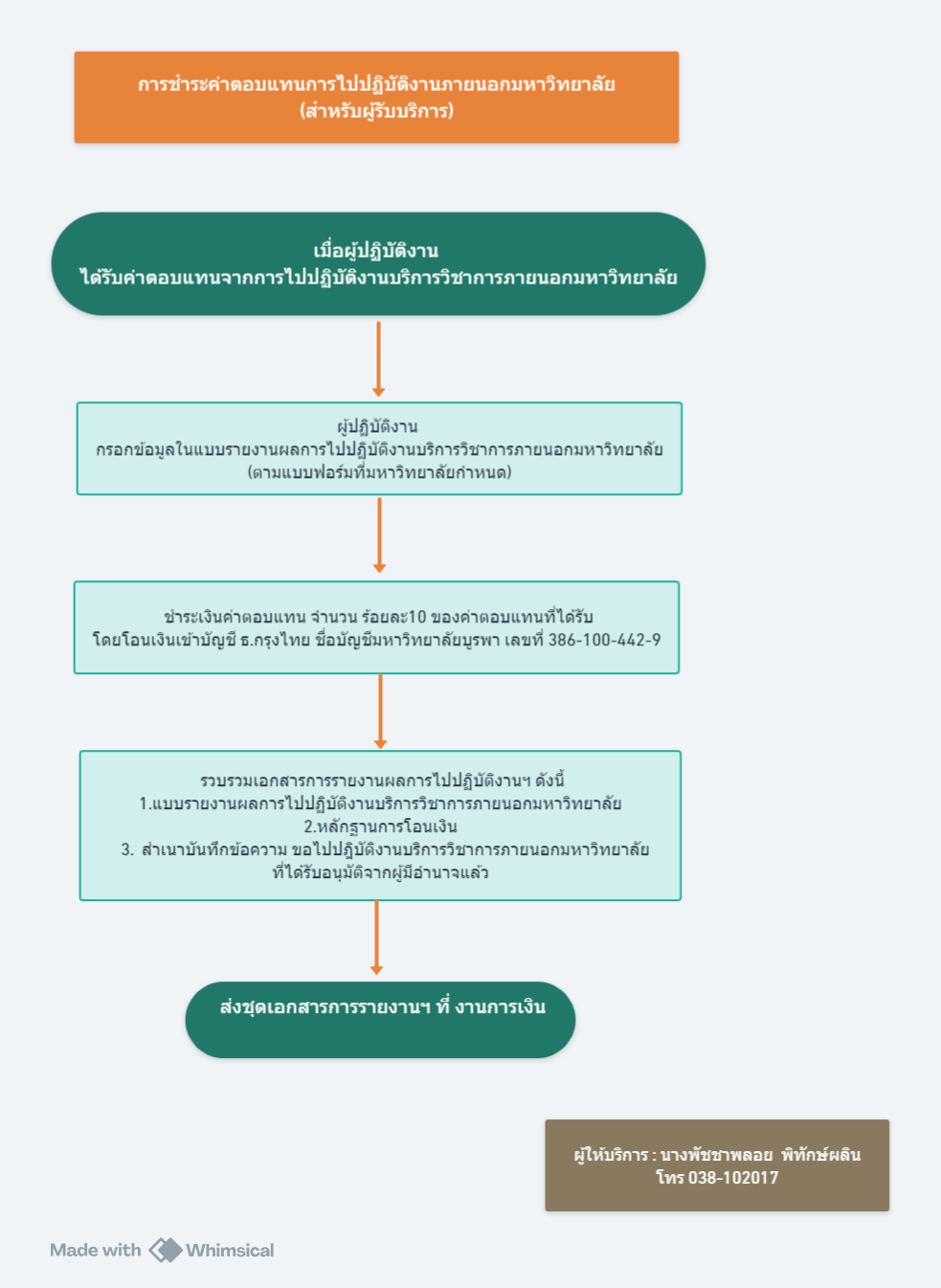 ปี 2567 | ผู้รับบริการ | พัชชาพลอย พิทักษ์ผลิน | การรับชำระค่าตอบแทนการไปปฏิบัติงานภายนอกมหาวิทยาลัย