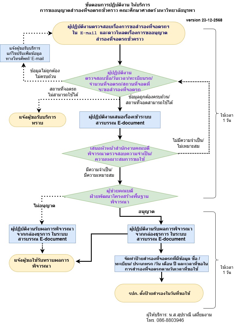 ปี 2569 | ผู้ให้บริการ | สุปราณี  เสงี่ยมงาม | การขออนุญาตสำรองที่จอดรถชั่วคราว