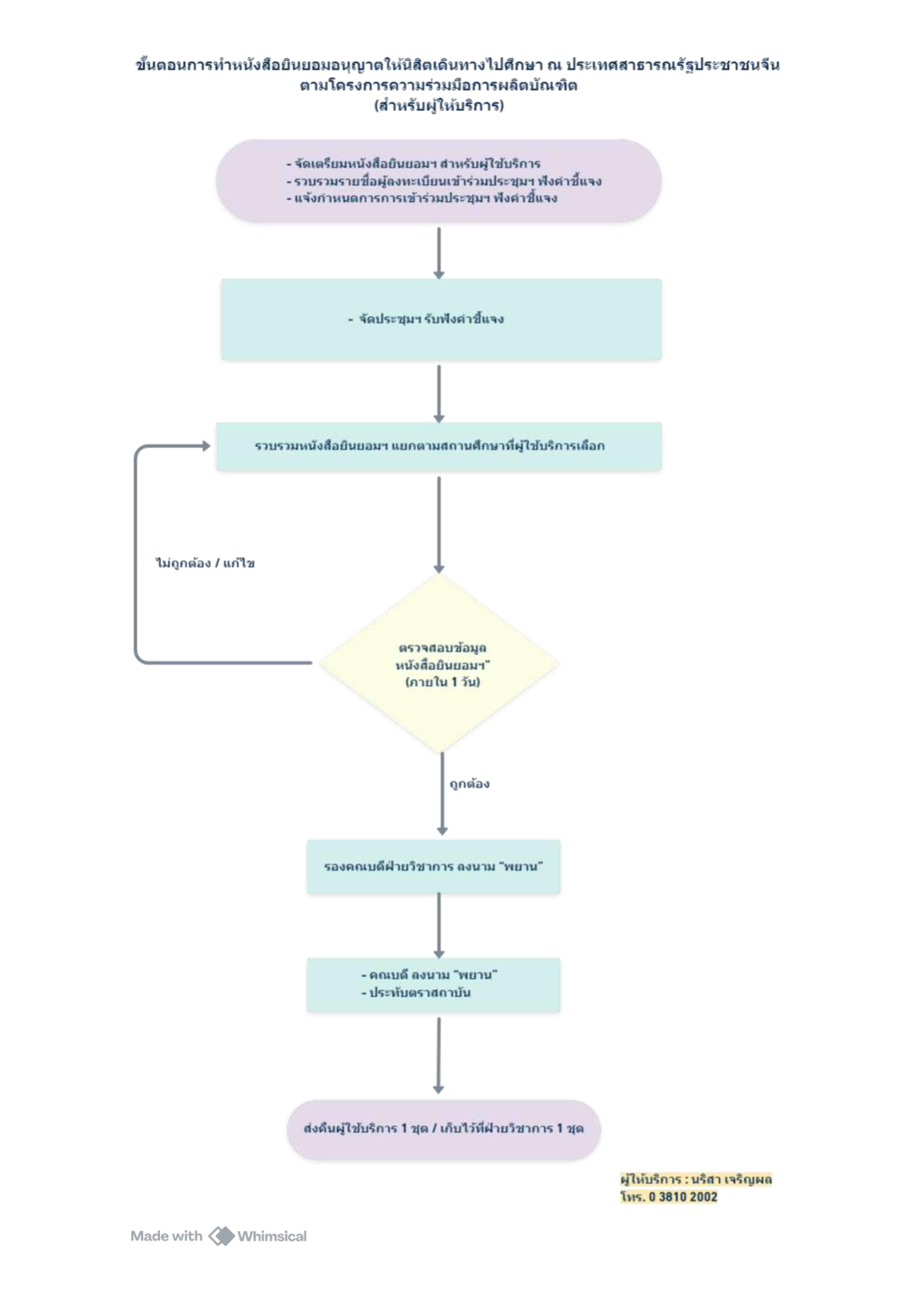 ปี 2567 | ผู้ให้บริการ | นริสา เจริญผล | การทำหนังสือยินยอมอนุญาตให้นิสิตเดินทางไปศึกษา ณ ประเทศสาธารณรัฐประชาชนจีน ตามโครงการความร่วมมือการผลิตบัณฑิต