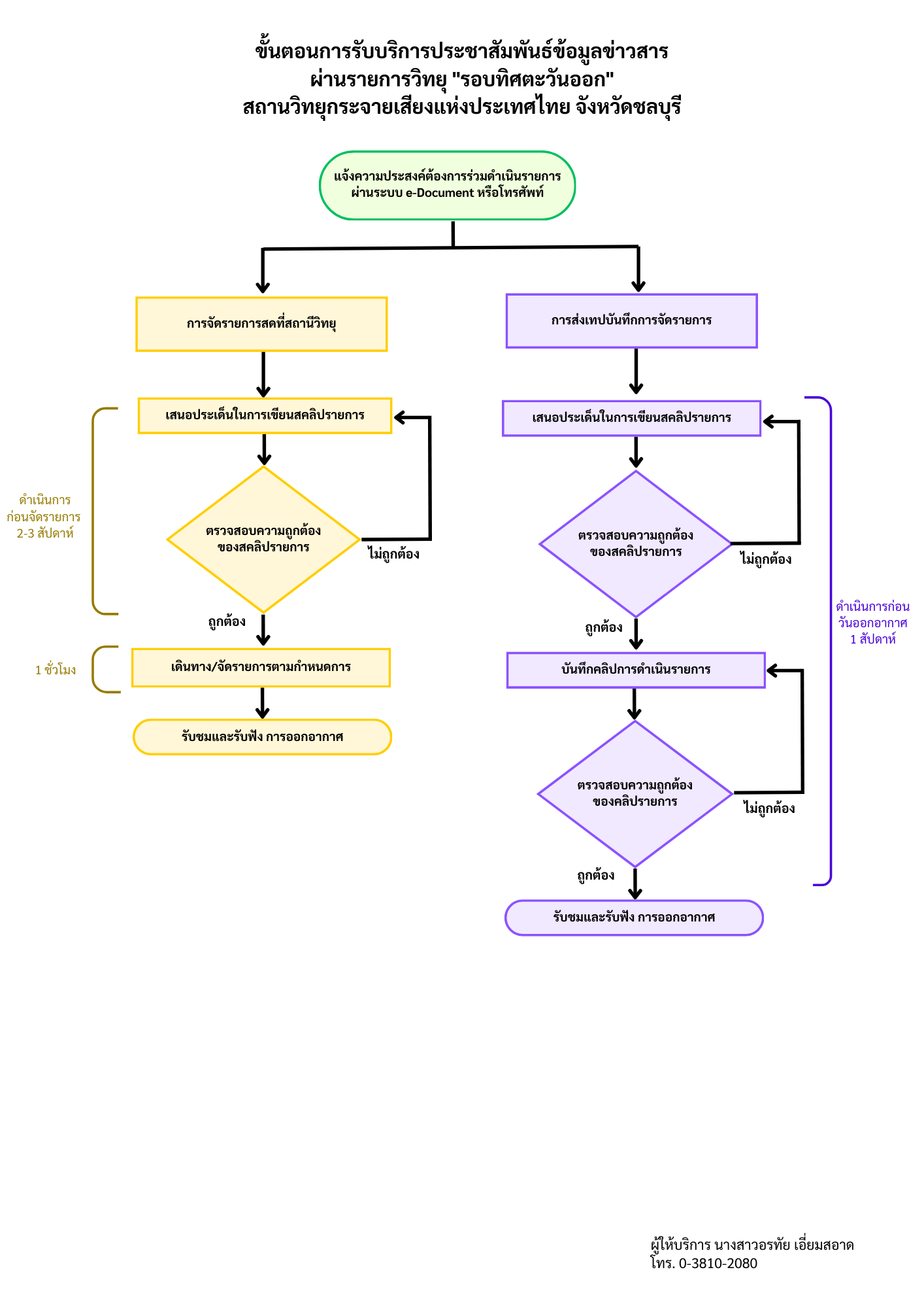 ปี 2567 | ผู้รับบริการ | อรทัย เอี่ยมสอาด | การประชาสัมพันธ์ข้อมูลข่าวสารผ่านรายการวิทยุ รอบทิศตะวันออก