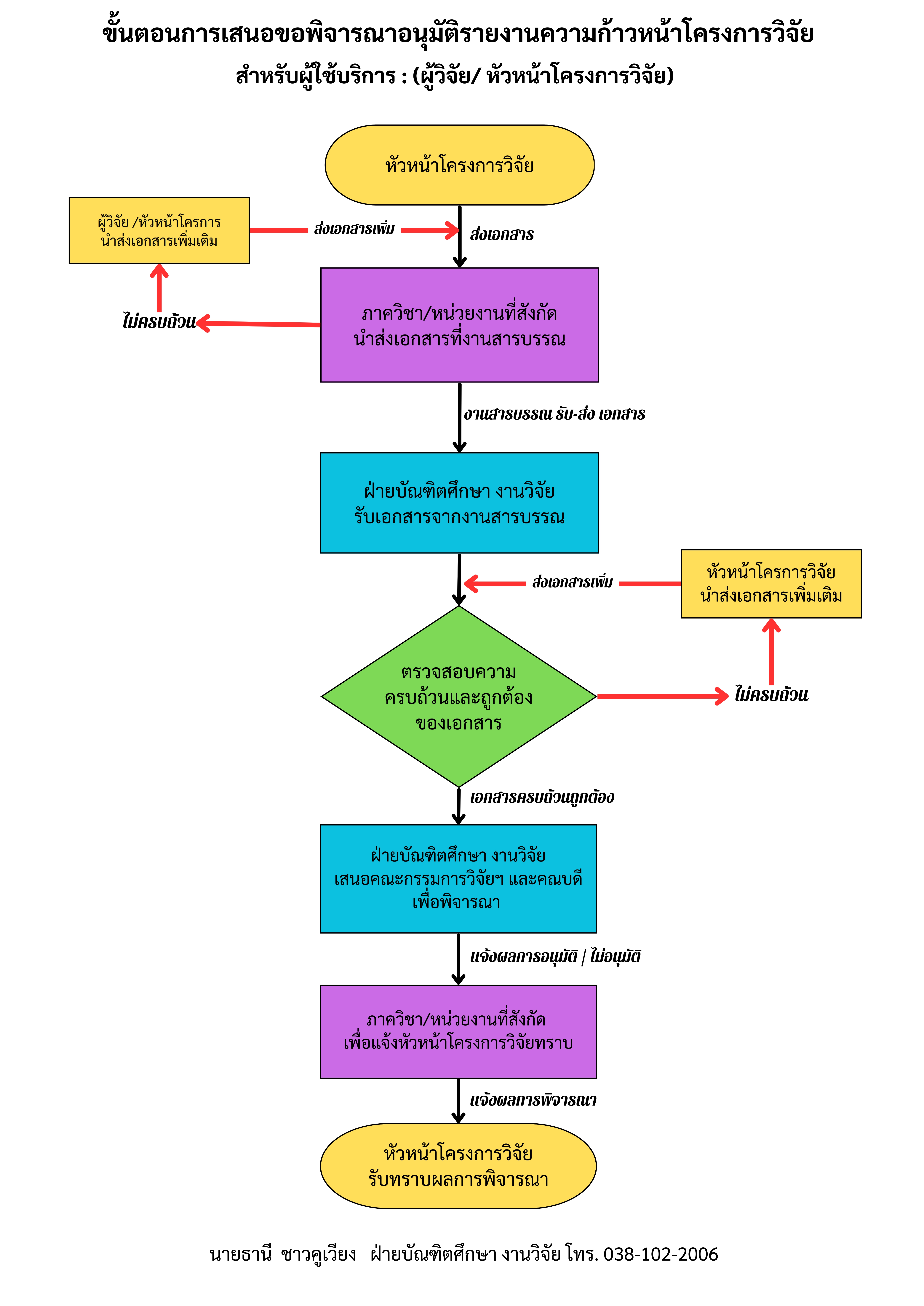 ปี 2567 | ผู้รับบริการ | ธานี ชาวคูเวียง | การเสนอขออนุมัติรายงานความก้าวหน้าโครงการวิจัย