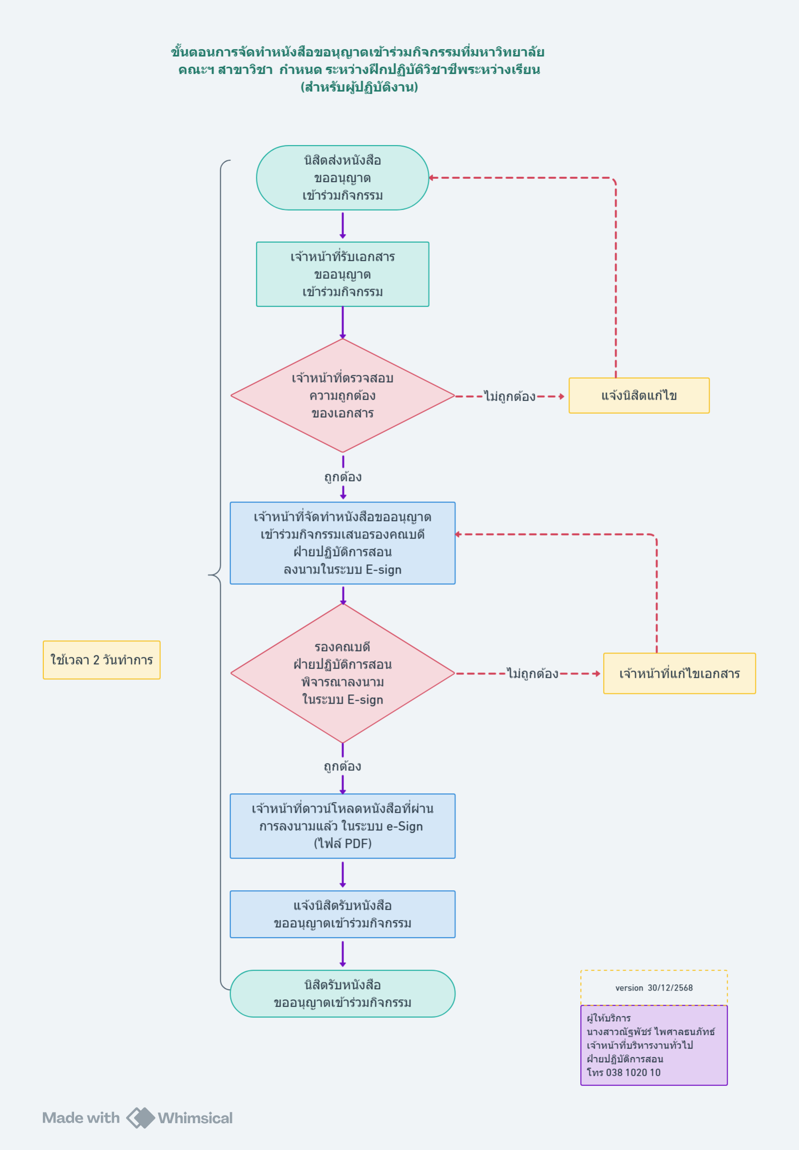 ปี 2569 | ผู้ให้บริการ | ณัฐพัชร์  ไพศาลธนภัทธ์ | การจัดทำหนังสือขออนุญาตเข้าร่วมกิจกรรมที่มหาวิทยาลัย คณะฯ สาขา กำหนด ระหว่างฝึกปฏิบัติวิชาชีพระหว่งเรียน