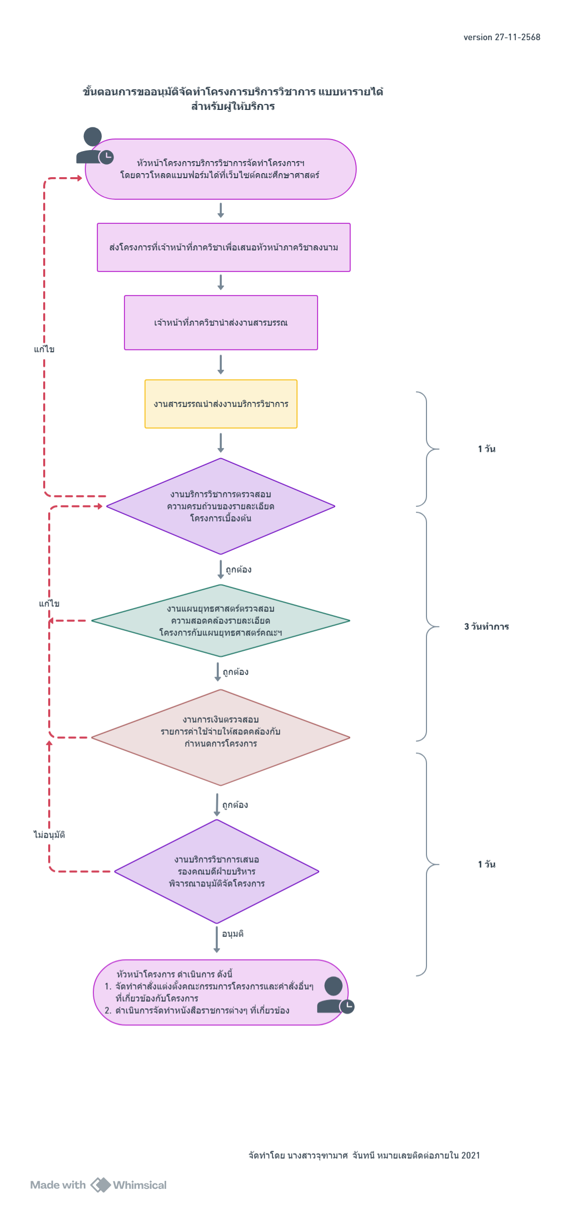 ปี 2569 | ผู้ให้บริการ | จุฑามาศ จันทนี | การขออนุมัติจัดโครงการบริการวิชาการแบบหารายได้
