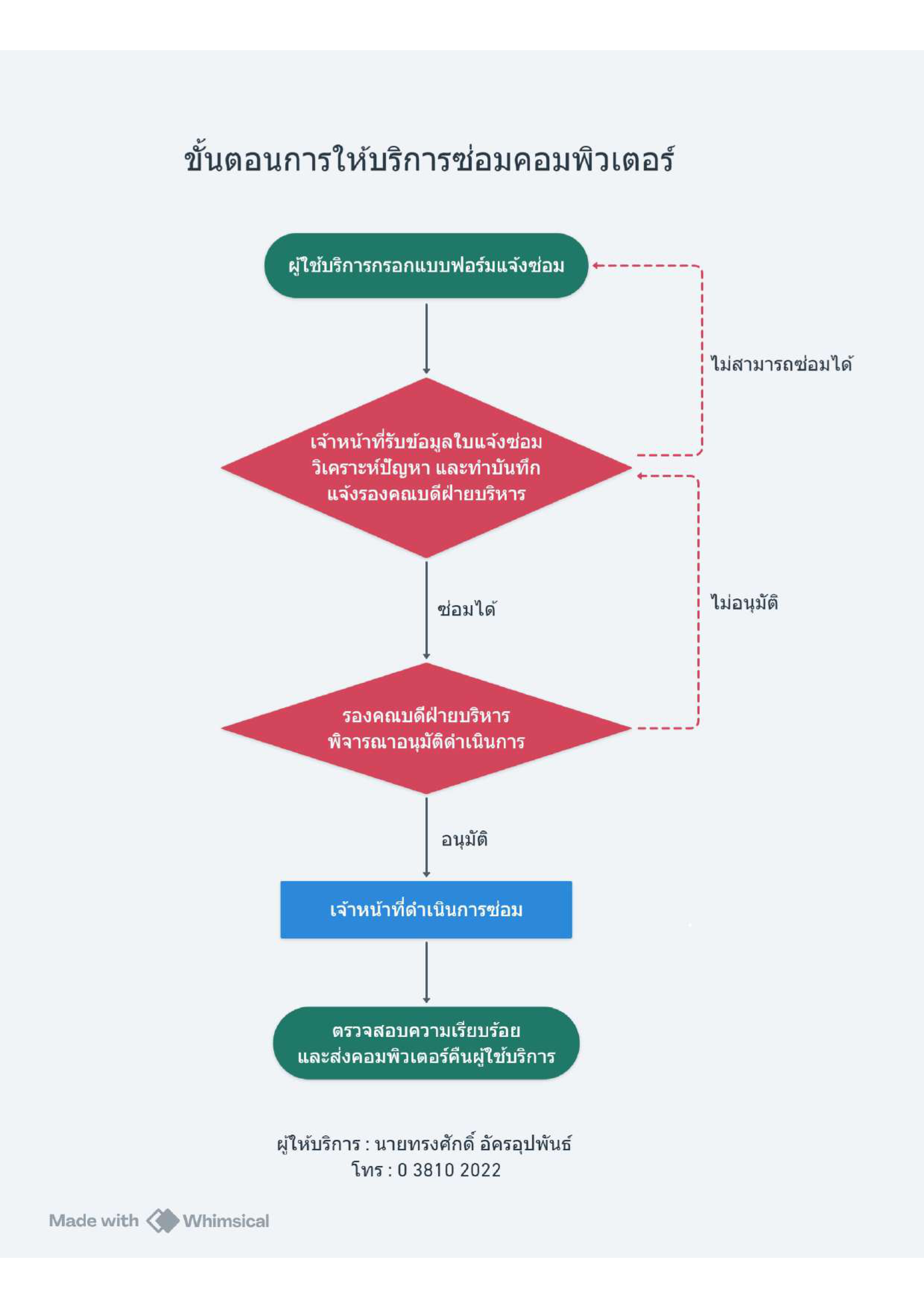 ปี 2567 | ผู้ให้บริการ | ทรงศักดิ์ อัครอุปพันธ์ | การให้บริการซ่อมคอมพิวเตอร์