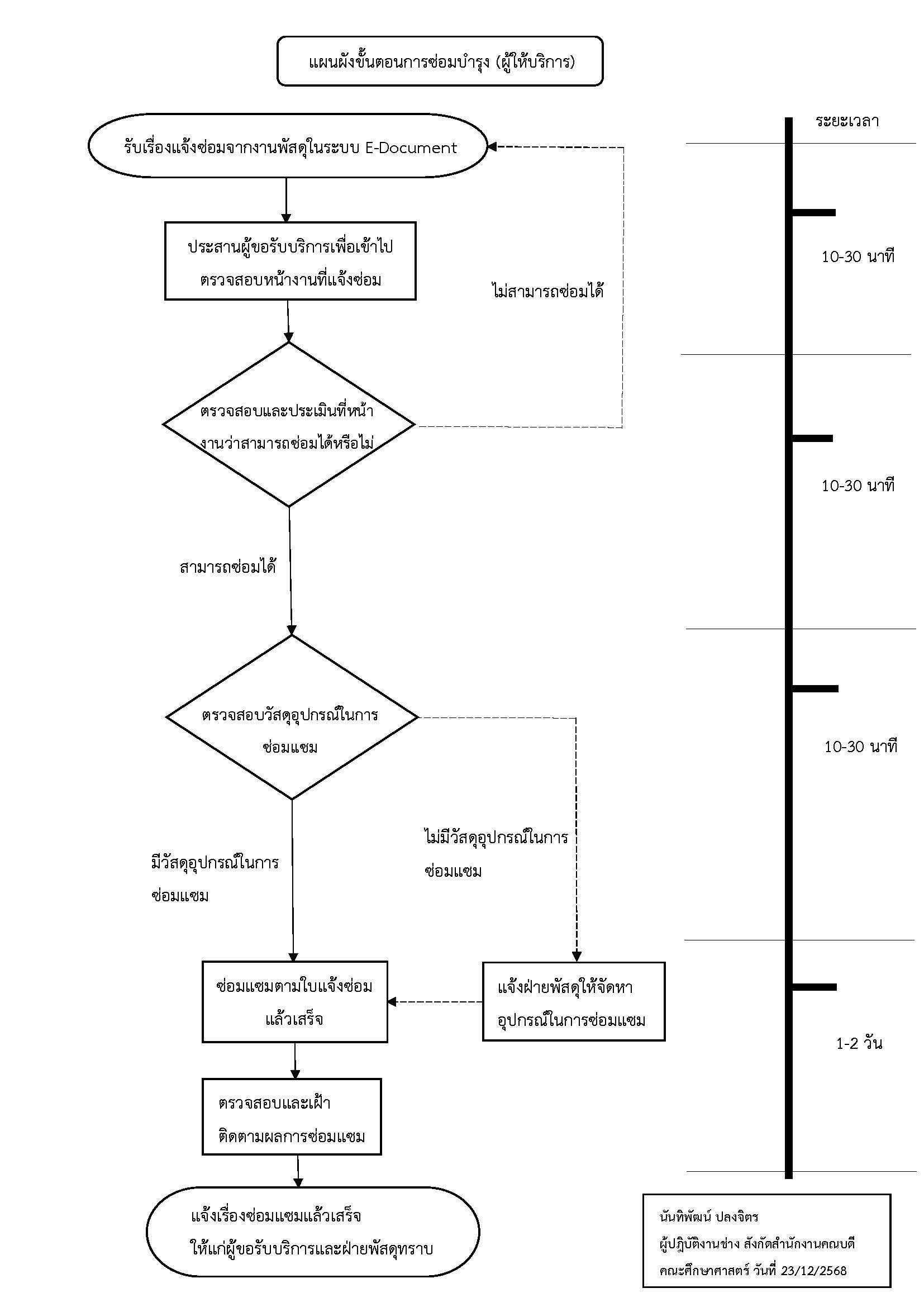 ปี 2569 | ผู้ให้บริการ | นันทิพัฒน์ ปลงจิตร | การแจ้งซ่อมและการซ่อมบำรุงอุปกรณ์ที่ชำรุด