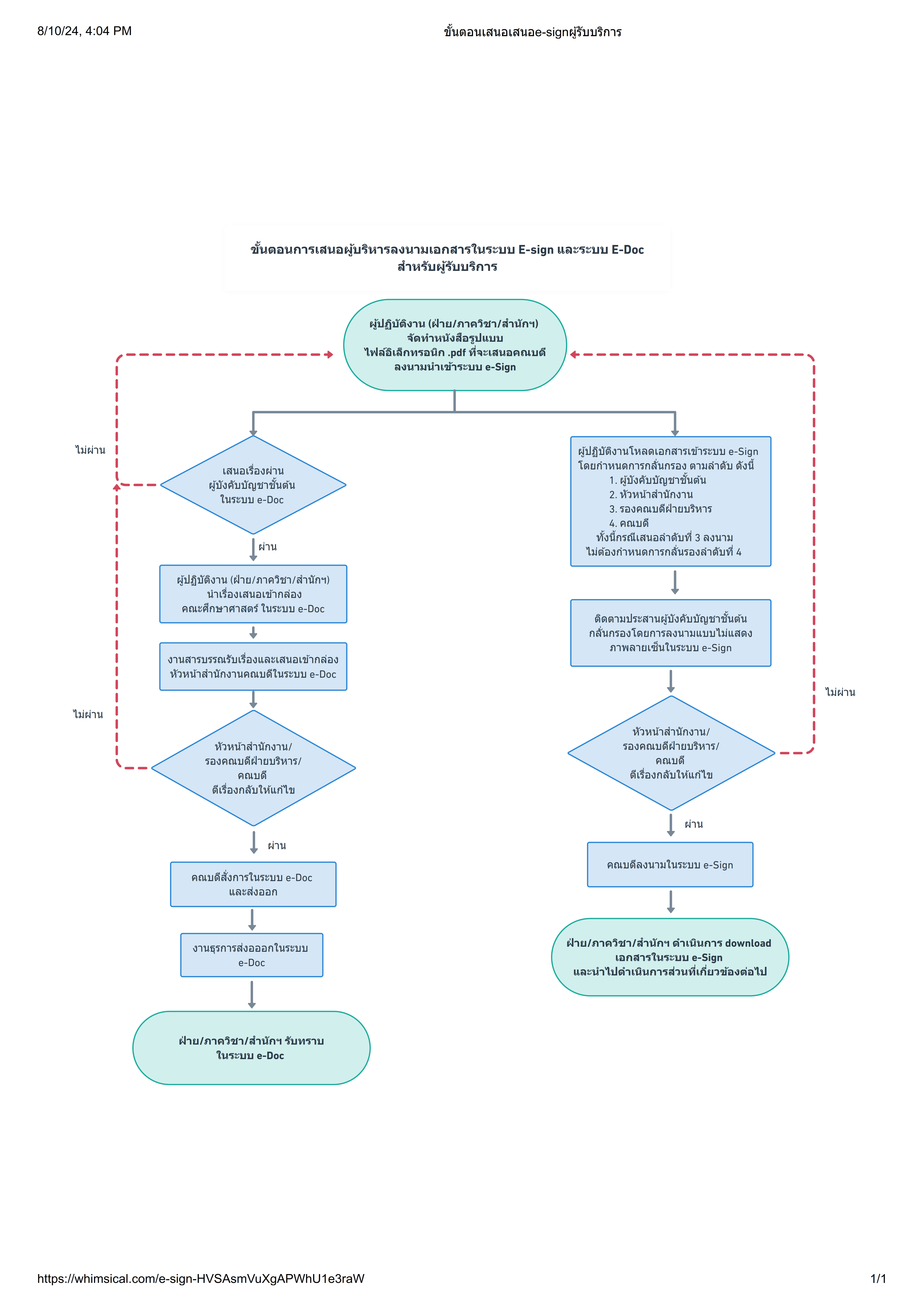 ปี 2567 | ผู้ให้บริการ | กชนุช เจริญผล | ขั้นตอนการเสนอผู้บริหารลงนามเอกสารในระบบ E-sign และระบบ E-doc
