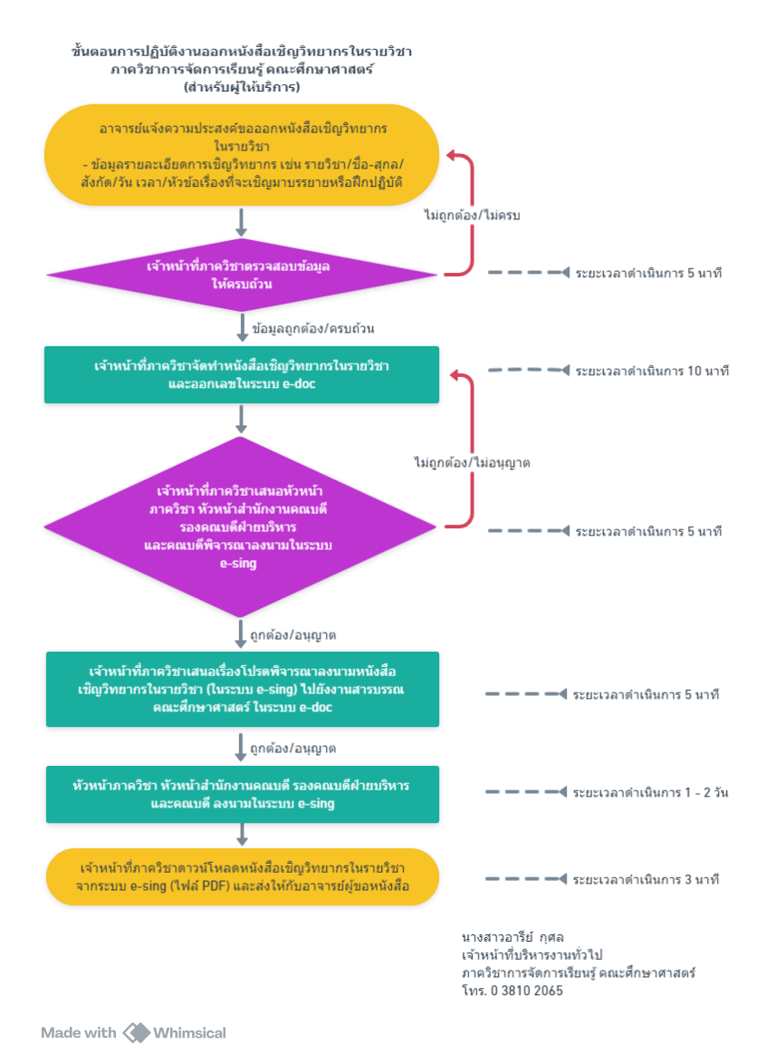 ปี 2567 | ผู้ให้บริการ | อารีย์  กุศล | การออกหนังสือเชิญวิทยากรในรายวิชา