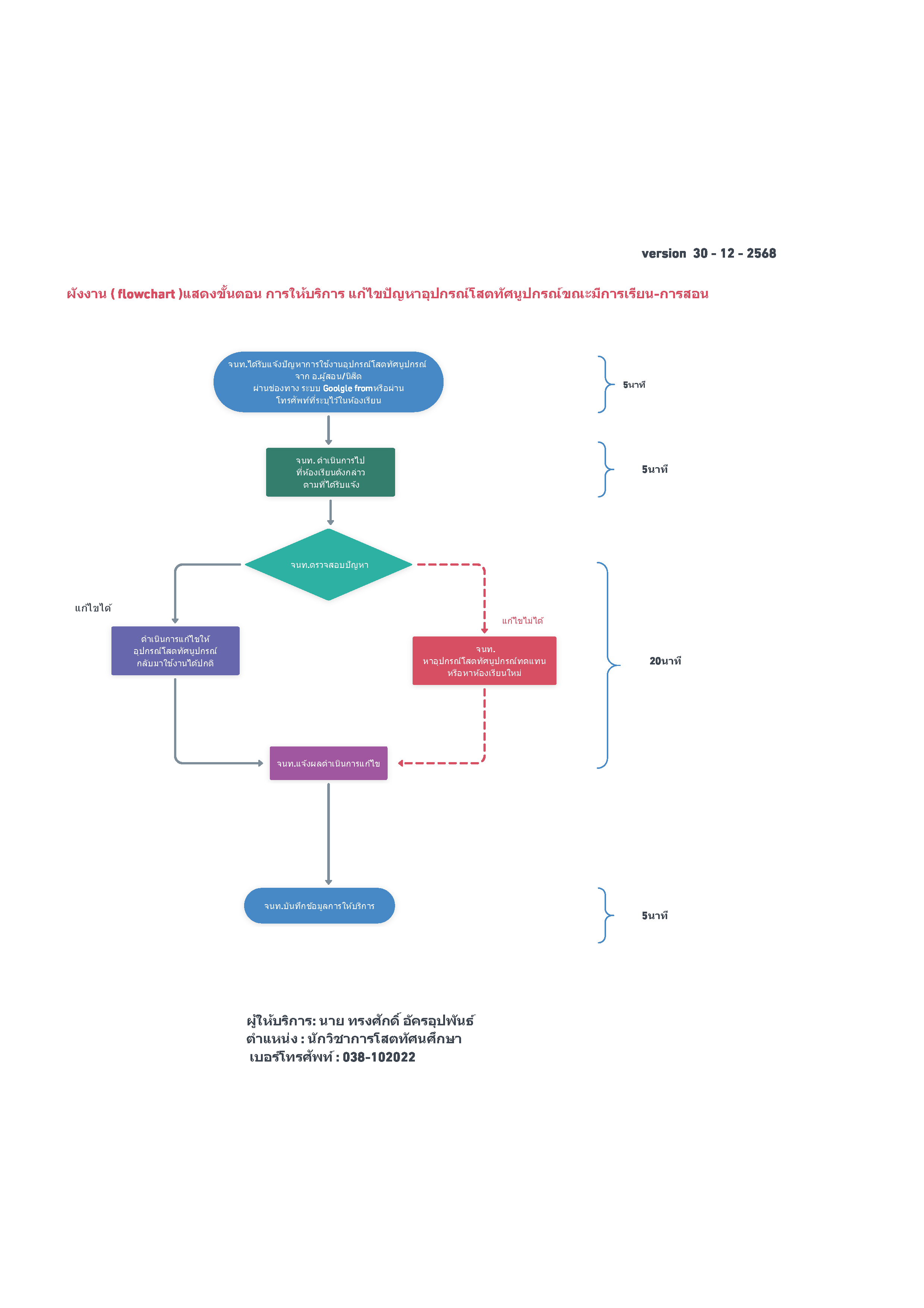ปี 2569 | ผู้ให้บริการ | ทรงศักดิ์ อัครอุปพันธ์ | การแก้ไขปัญหาอุปกรณ์โสตทัศนูปกรณ์ขณะมีการเรียน-การสอน
