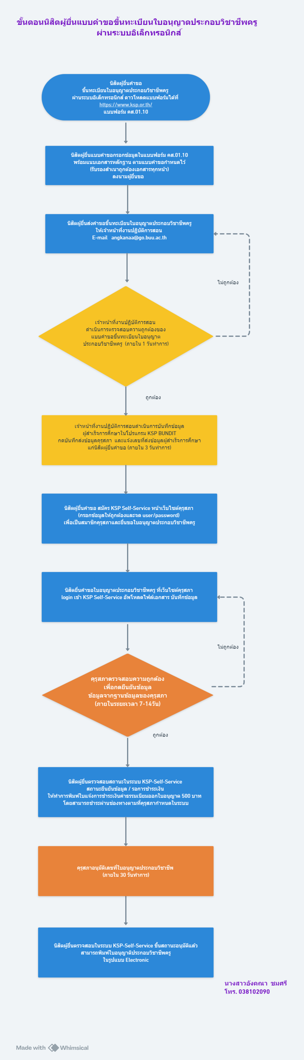 ปี 2567 | ผู้รับบริการ | อังคณา  ชมศรี | การยื่นขอขึ้นทะเบียนใบอนุญาตประกอบวิชาชีพครู ผ่านระบบอิเล็กทรอนิกส์