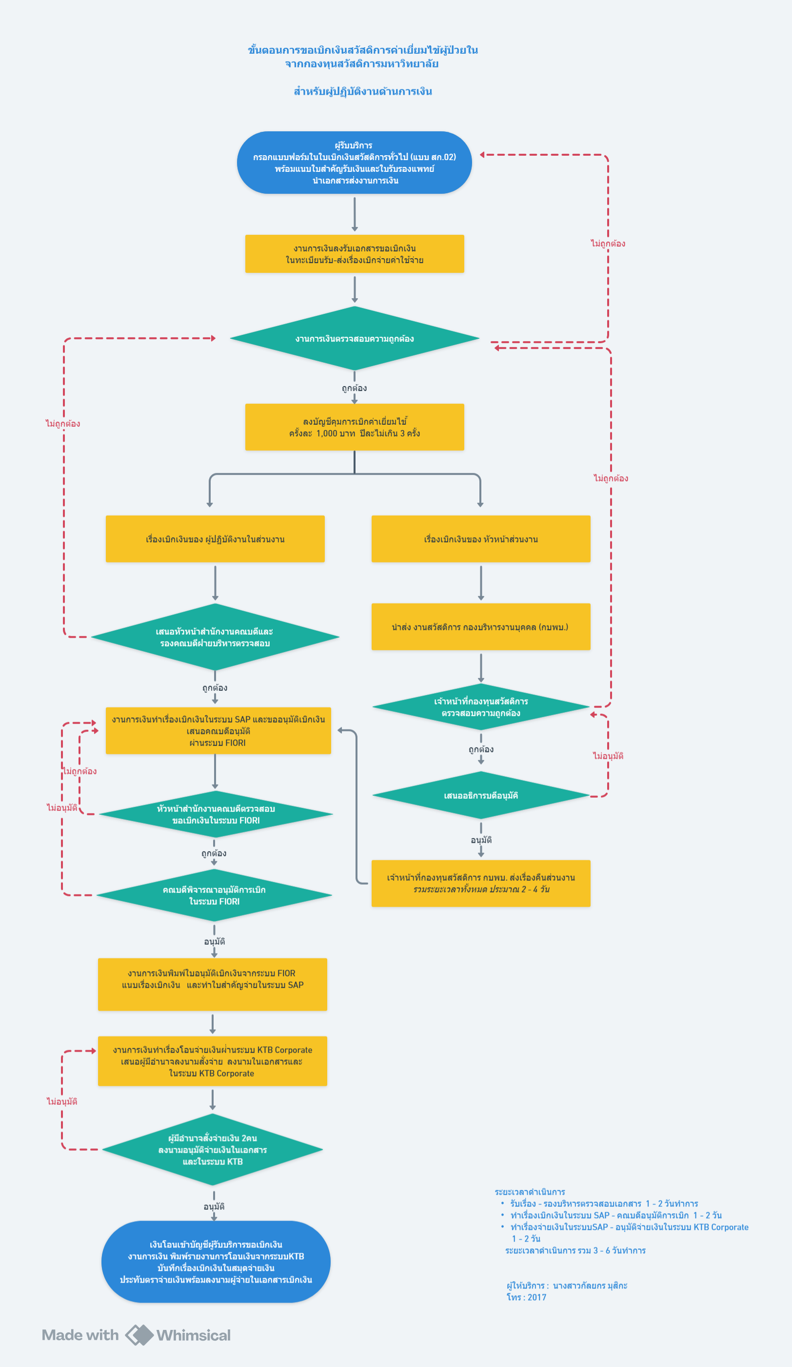 ปี 2569 | ผู้ให้บริการ | กัลยกร  มุสิกะ | การเบิกจ่ายค่าเยี่ยมไข้ผู้ป่วยในจากเงินกองทุนสวัสดิการมหาวิทยาลัยบูรพา